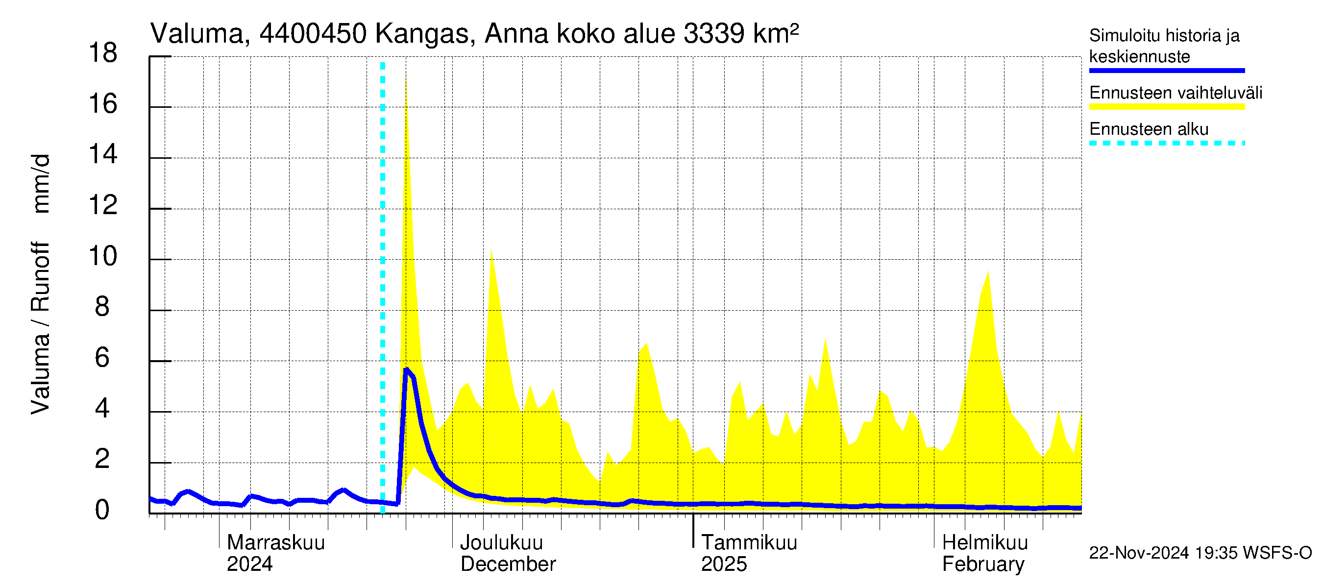 Lapuanjoen vesistöalue - Kangas, Annalantien silta: Valuma