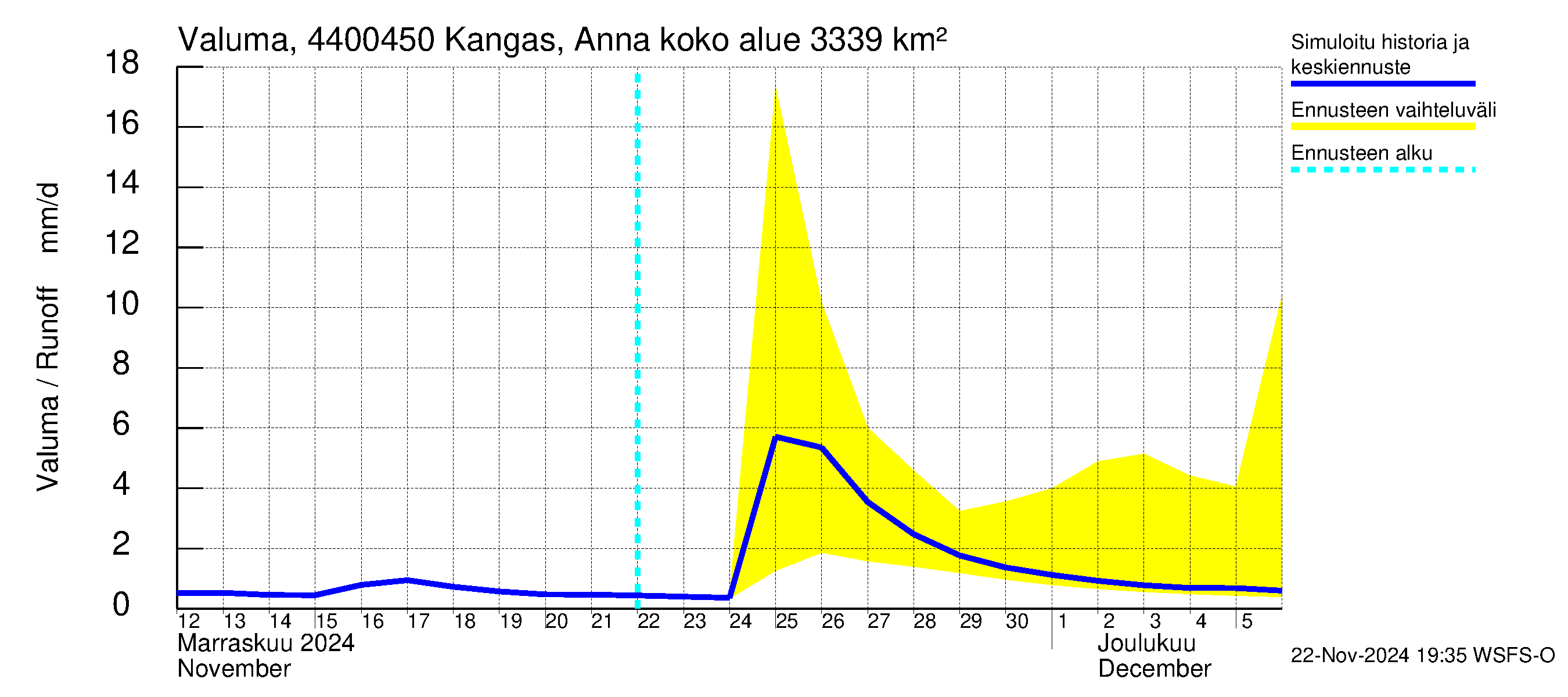 Lapuanjoen vesistöalue - Kangas, Annalantien silta: Valuma