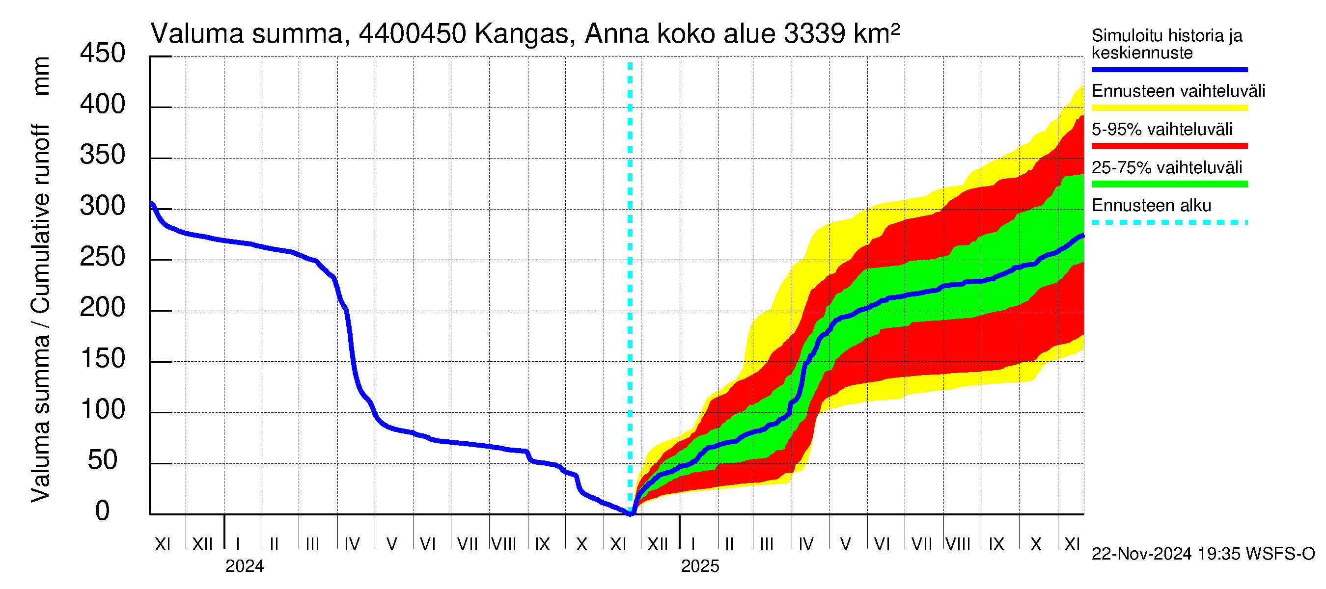 Lapuanjoen vesistöalue - Kangas, Annalantien silta: Valuma - summa