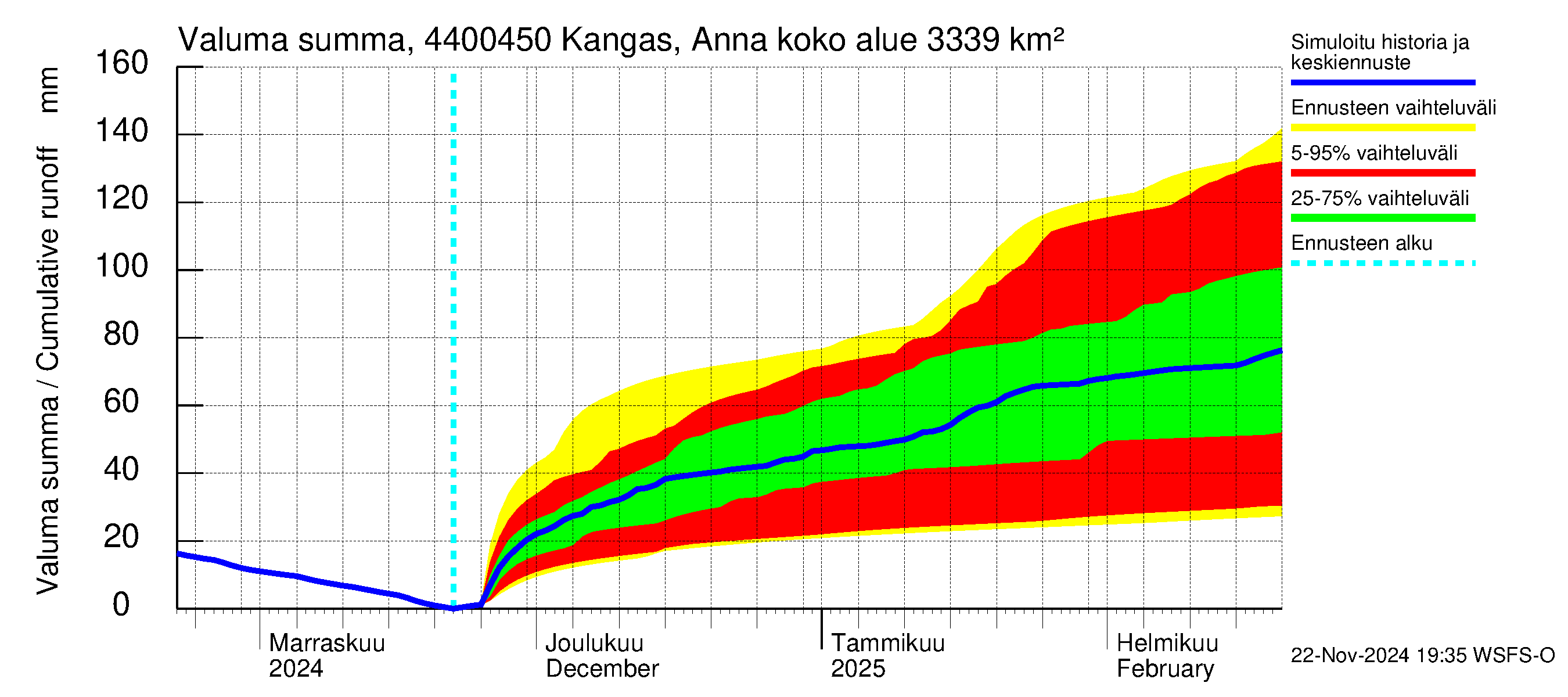 Lapuanjoen vesistöalue - Kangas, Annalantien silta: Valuma - summa