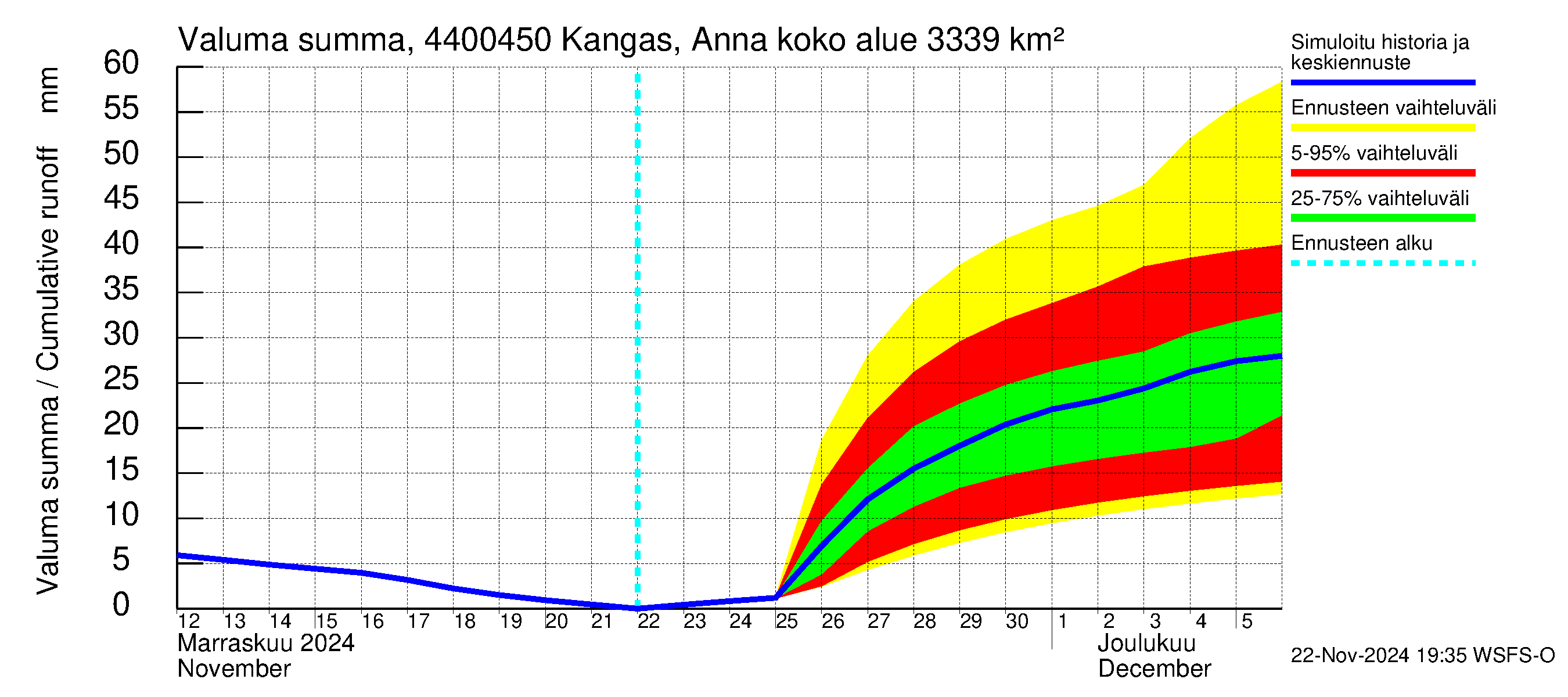 Lapuanjoen vesistöalue - Kangas, Annalantien silta: Valuma - summa