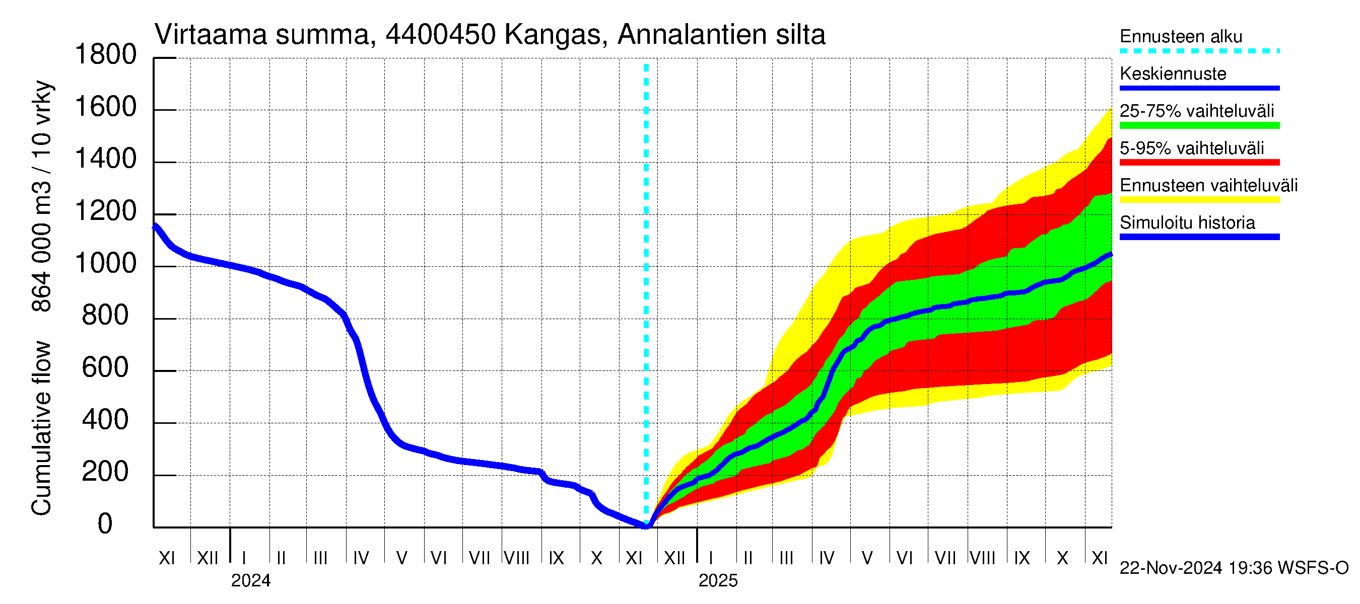 Lapuanjoen vesistöalue - Kangas, Annalantien silta: Virtaama / juoksutus - summa