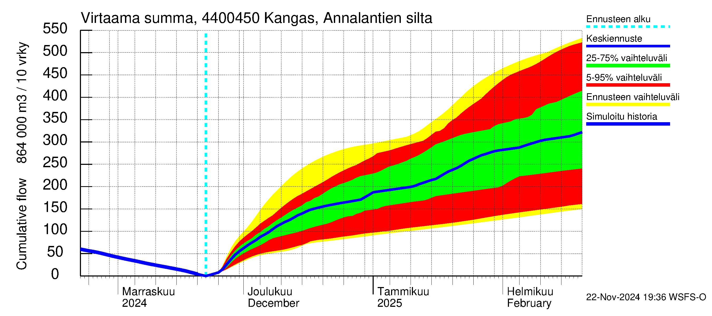 Lapuanjoen vesistöalue - Kangas, Annalantien silta: Virtaama / juoksutus - summa