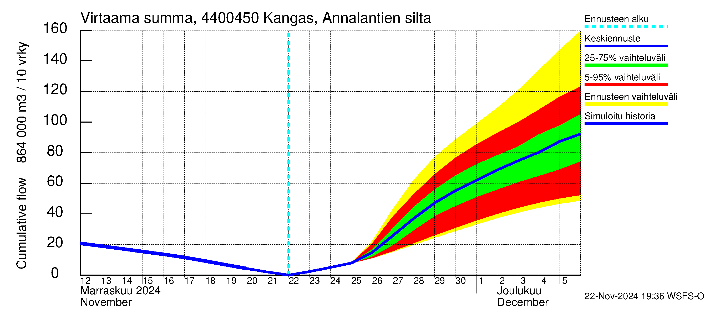 Lapuanjoen vesistöalue - Kangas, Annalantien silta: Virtaama / juoksutus - summa