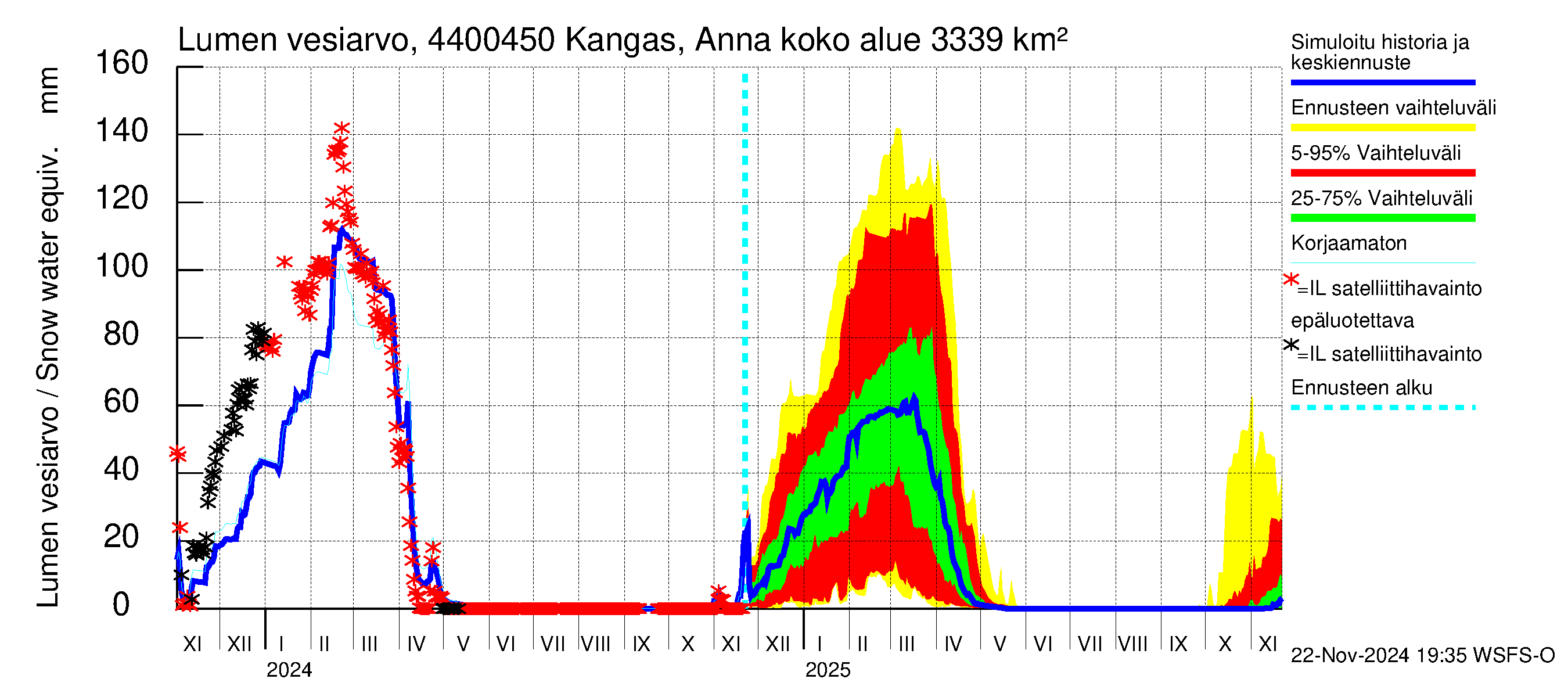 Lapuanjoen vesistöalue - Kangas, Annalantien silta: Lumen vesiarvo