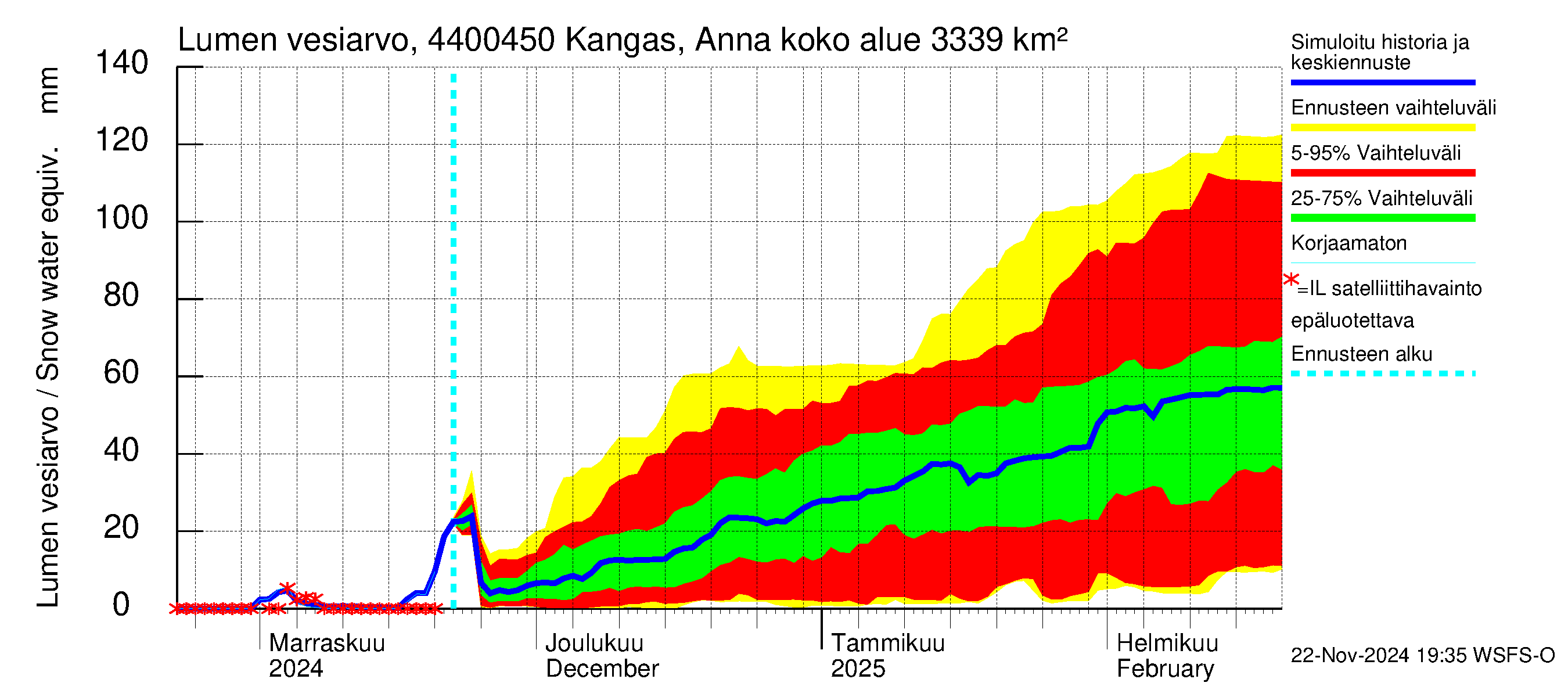 Lapuanjoen vesistöalue - Kangas, Annalantien silta: Lumen vesiarvo