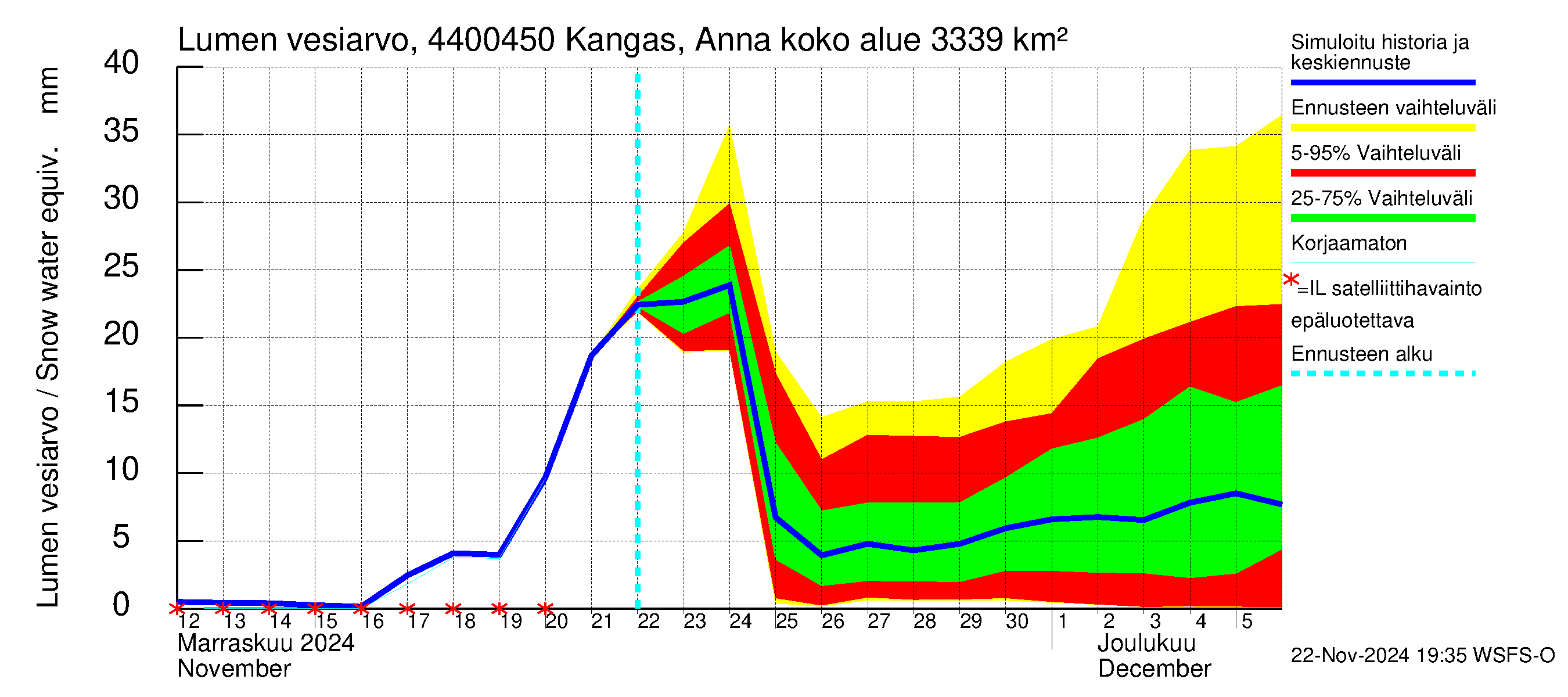 Lapuanjoen vesistöalue - Kangas, Annalantien silta: Lumen vesiarvo