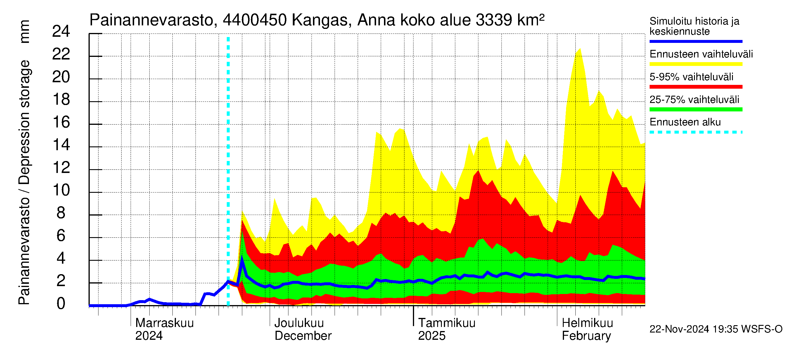 Lapuanjoen vesistöalue - Kangas, Annalantien silta: Painannevarasto