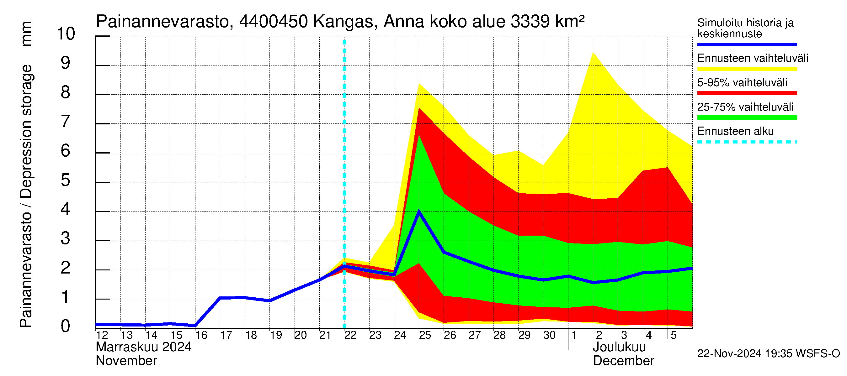 Lapuanjoen vesistöalue - Kangas, Annalantien silta: Painannevarasto