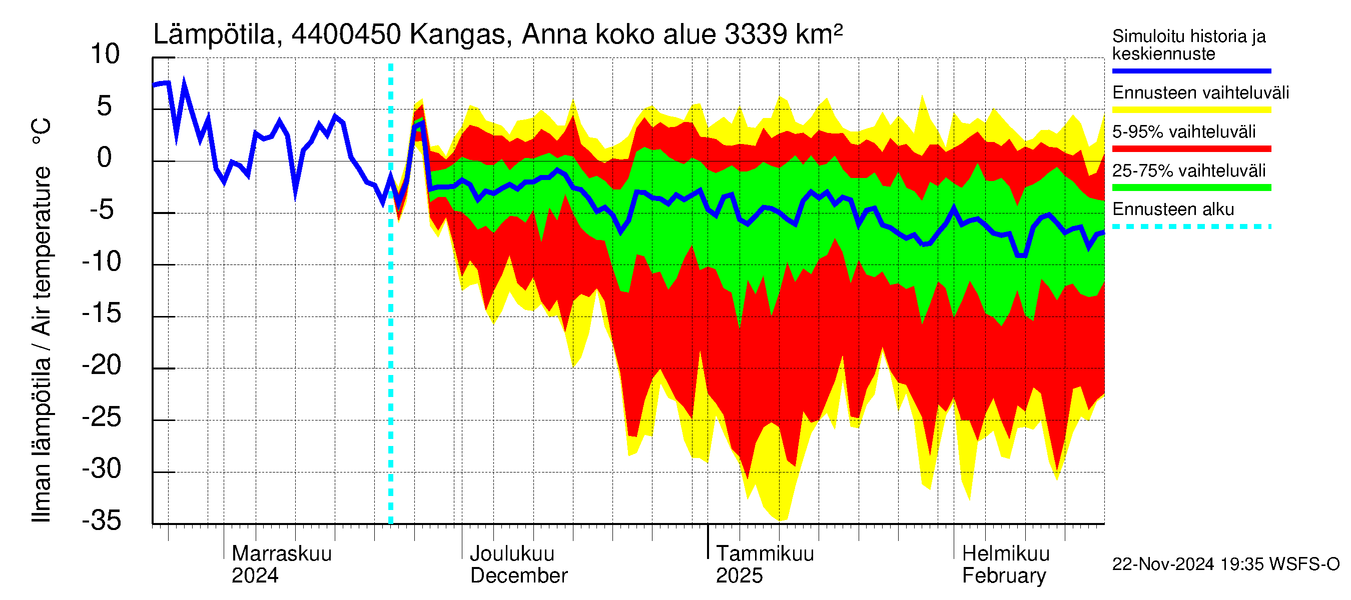 Lapuanjoen vesistöalue - Kangas, Annalantien silta: Ilman lämpötila