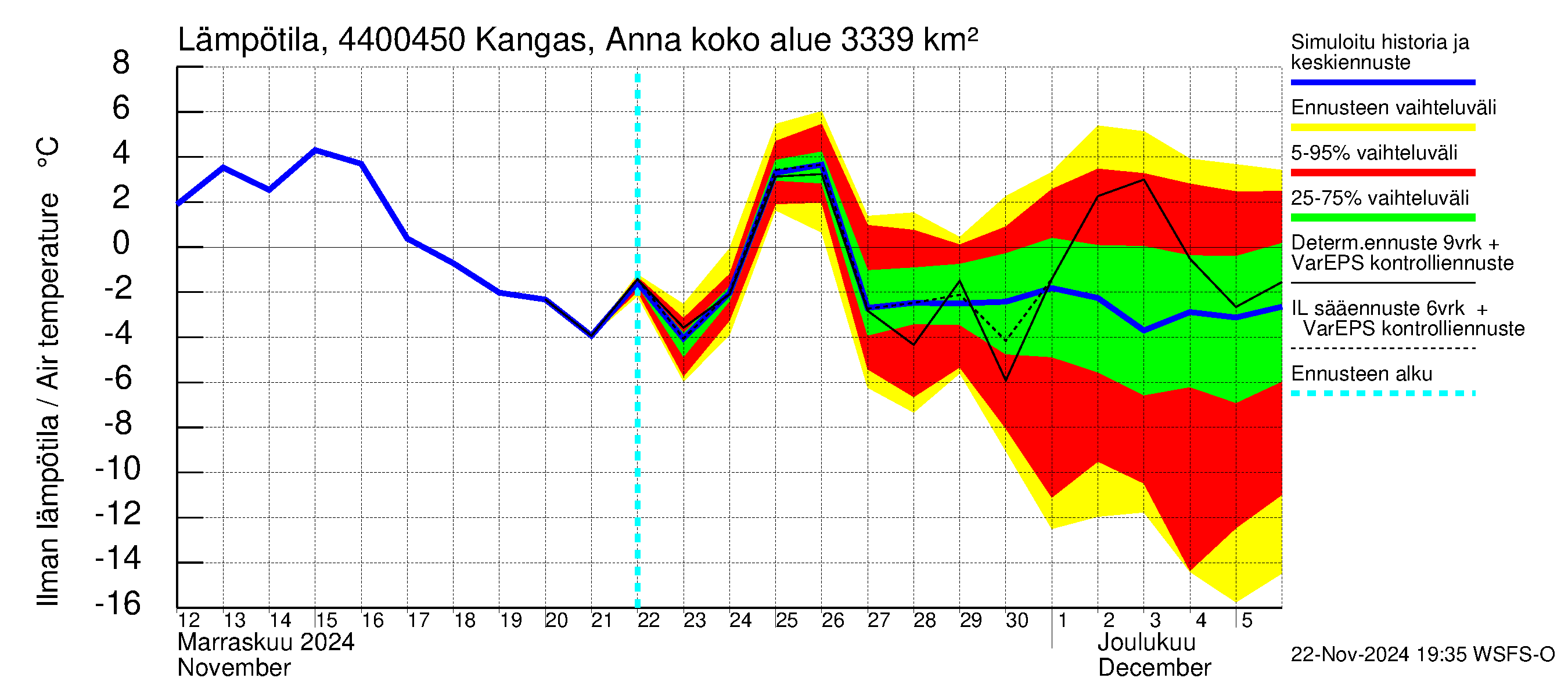 Lapuanjoen vesistöalue - Kangas, Annalantien silta: Ilman lämpötila