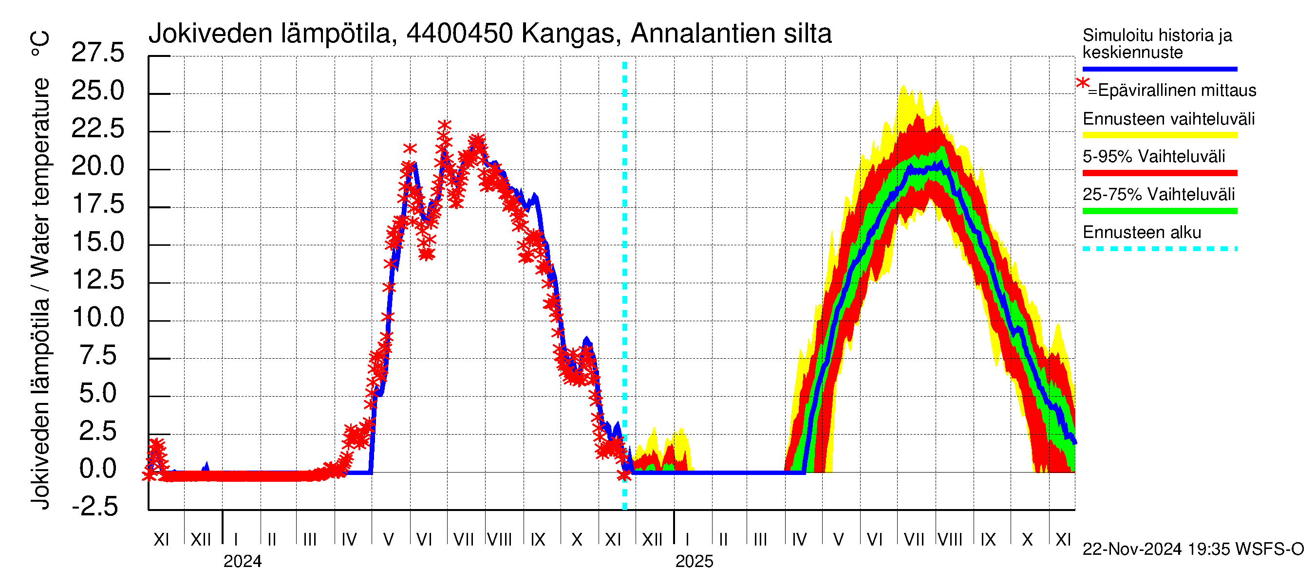 Lapuanjoen vesistöalue - Kangas, Annalantien silta: Jokiveden lämpötila