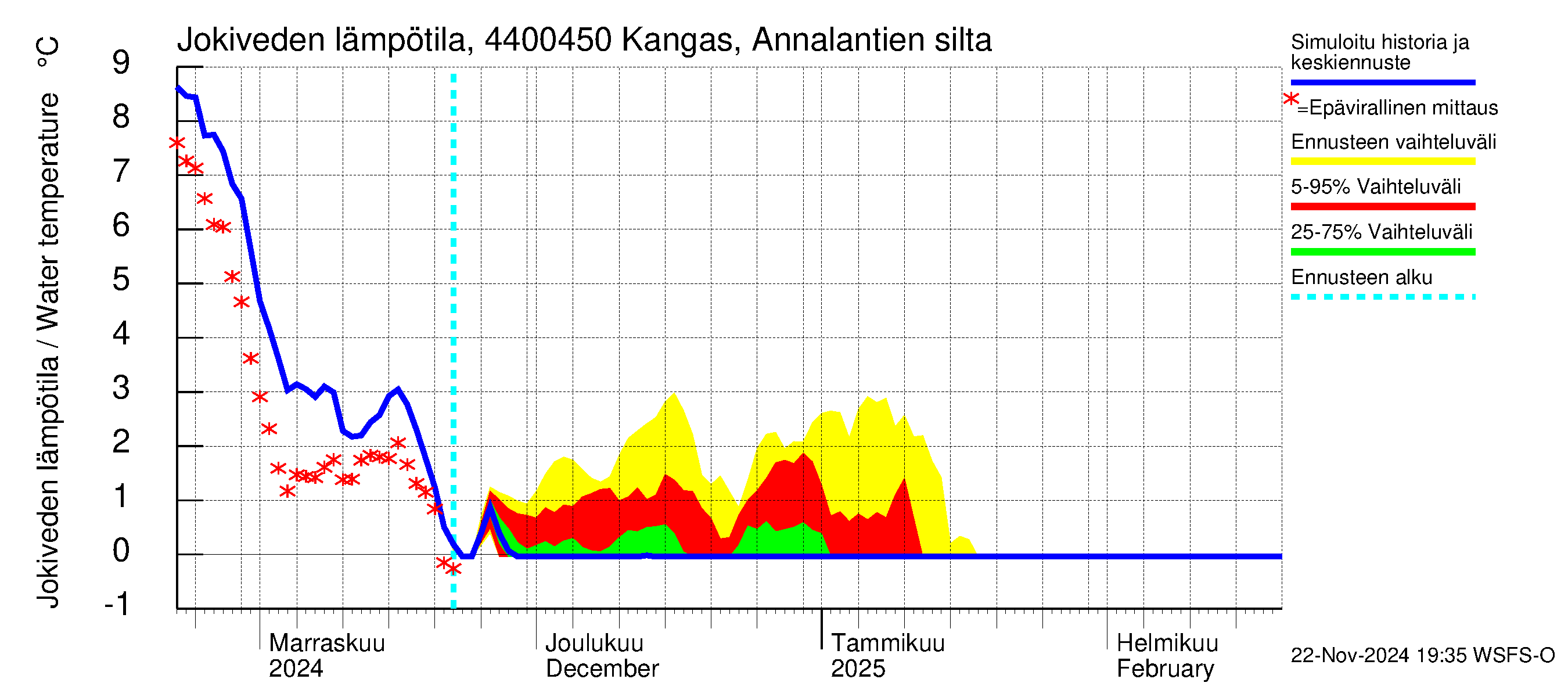 Lapuanjoen vesistöalue - Kangas, Annalantien silta: Jokiveden lämpötila