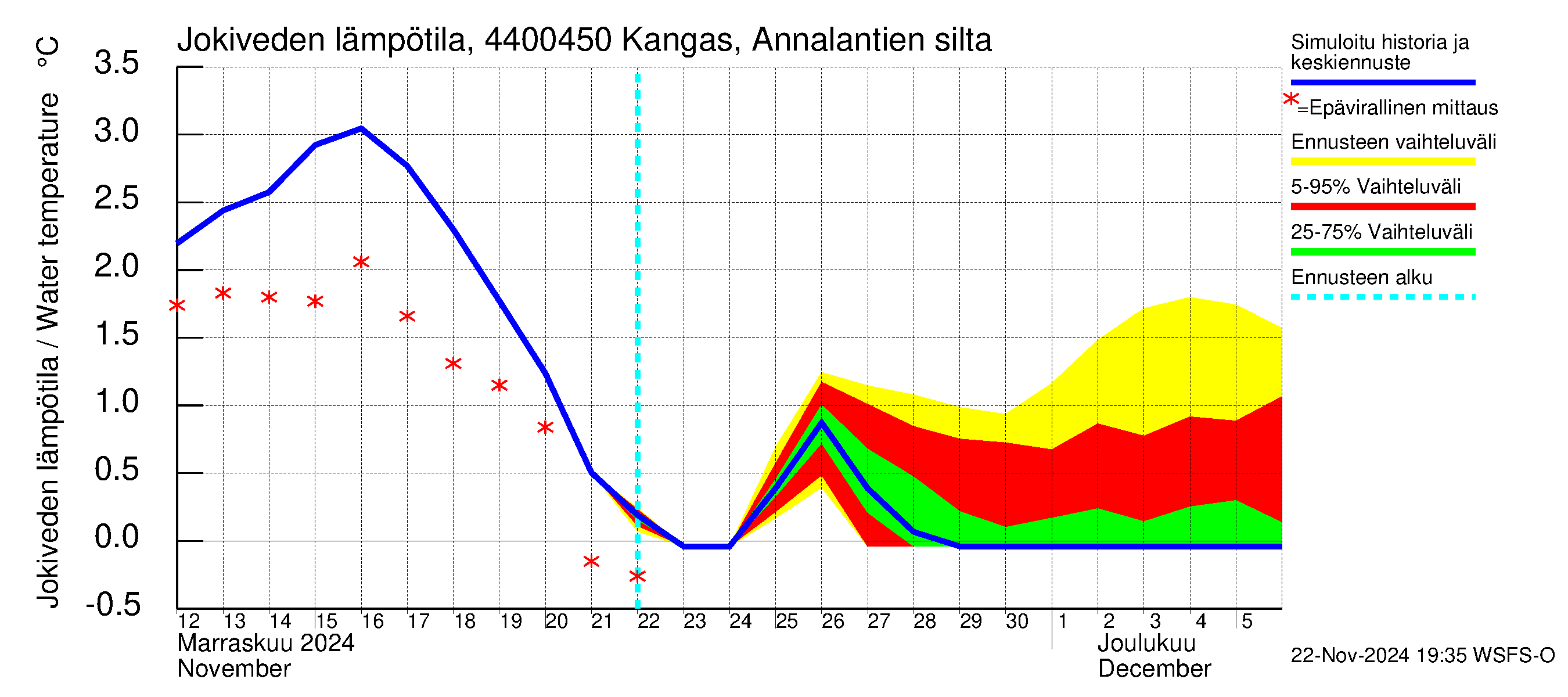 Lapuanjoen vesistöalue - Kangas, Annalantien silta: Jokiveden lämpötila