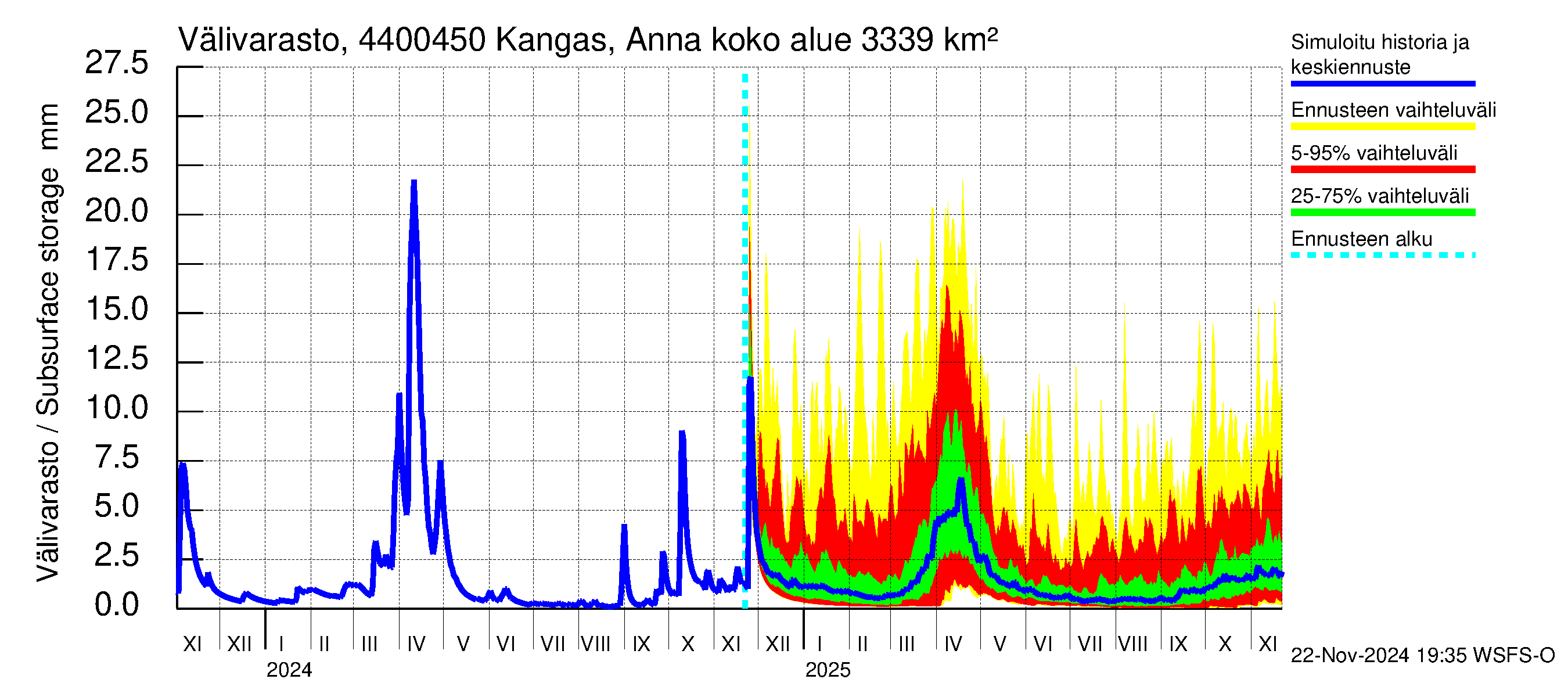 Lapuanjoen vesistöalue - Kangas, Annalantien silta: Välivarasto