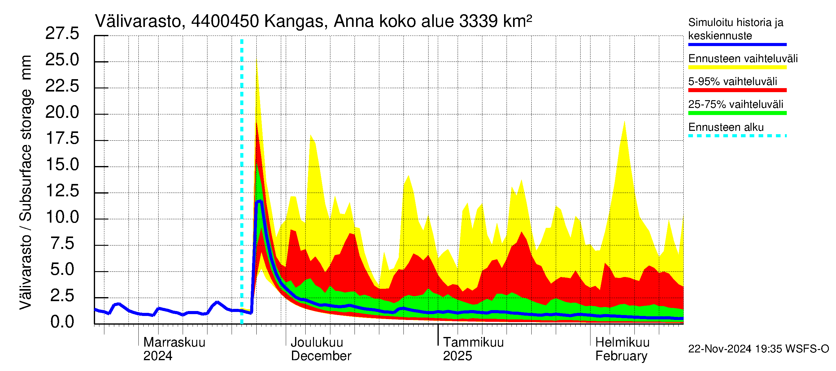 Lapuanjoen vesistöalue - Kangas, Annalantien silta: Välivarasto