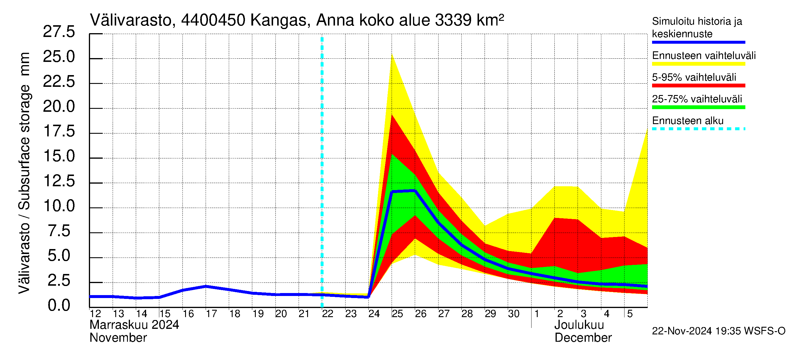 Lapuanjoen vesistöalue - Kangas, Annalantien silta: Välivarasto