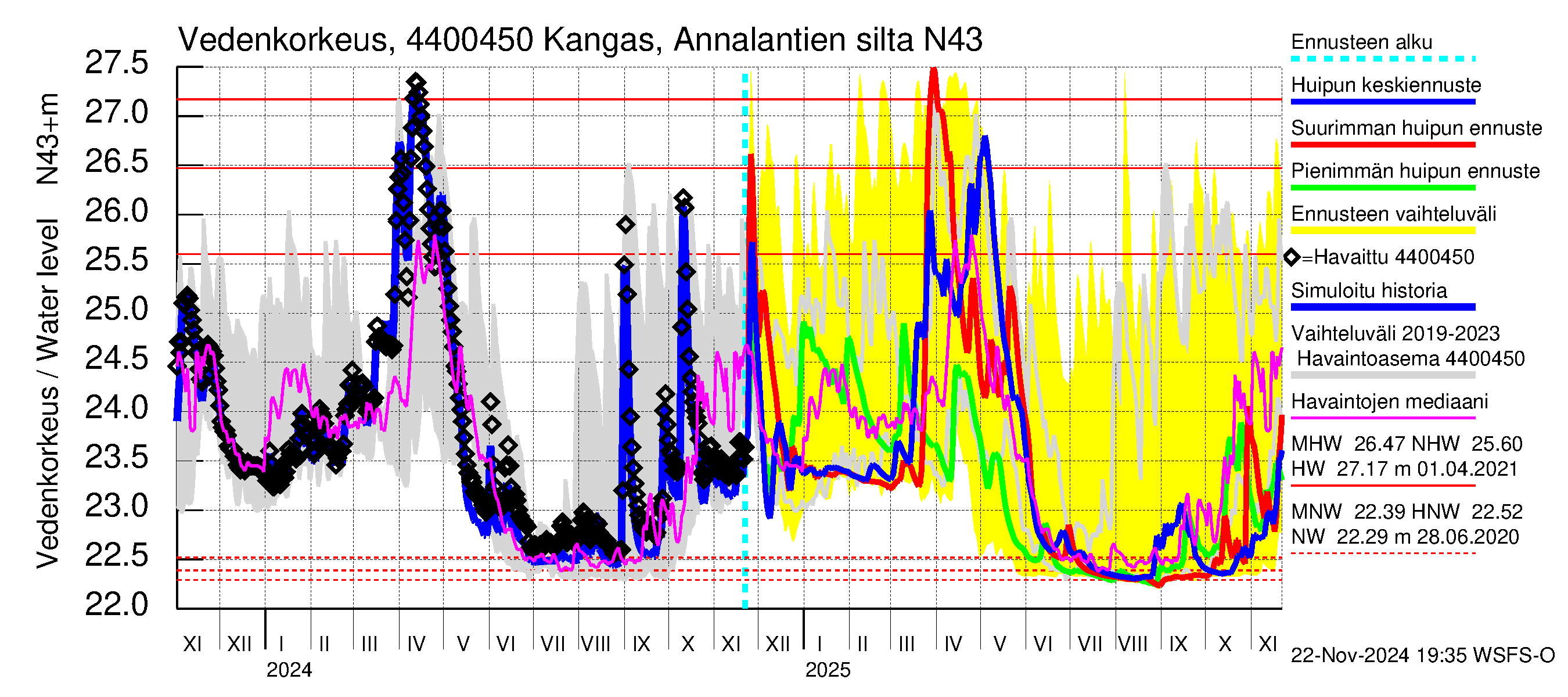 Lapuanjoen vesistöalue - Kangas, Annalantien silta: Vedenkorkeus - huippujen keski- ja ääriennusteet