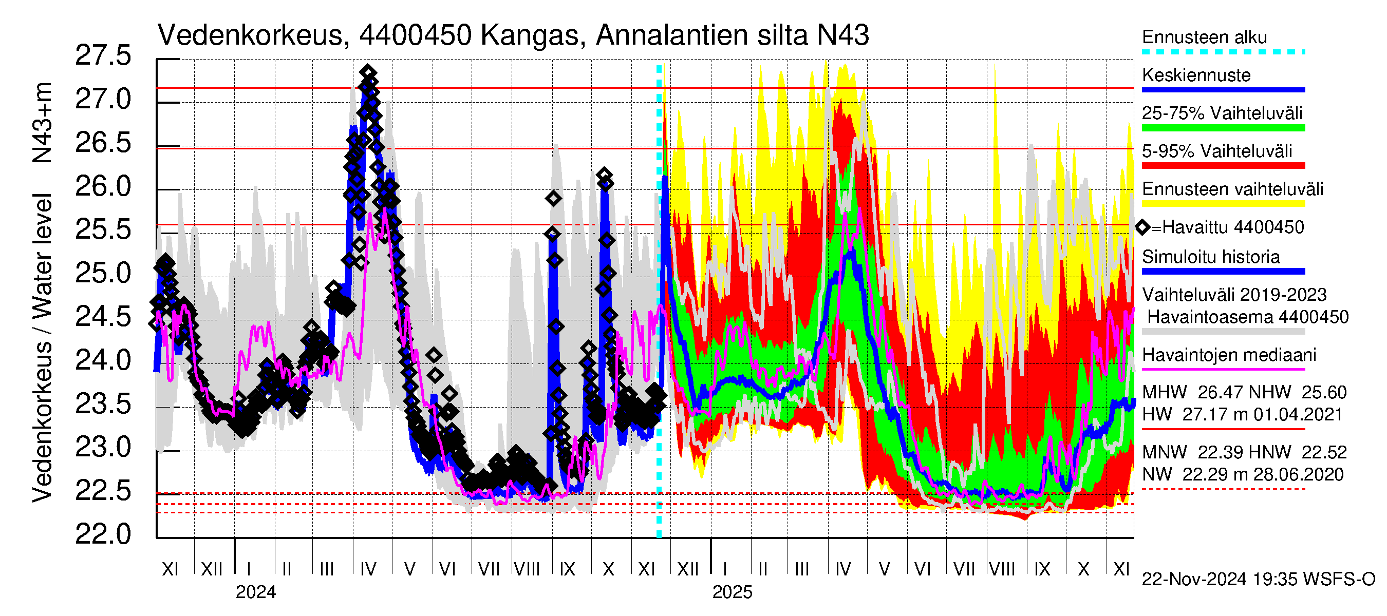 Lapuanjoen vesistöalue - Kangas, Annalantien silta: Vedenkorkeus - jakaumaennuste