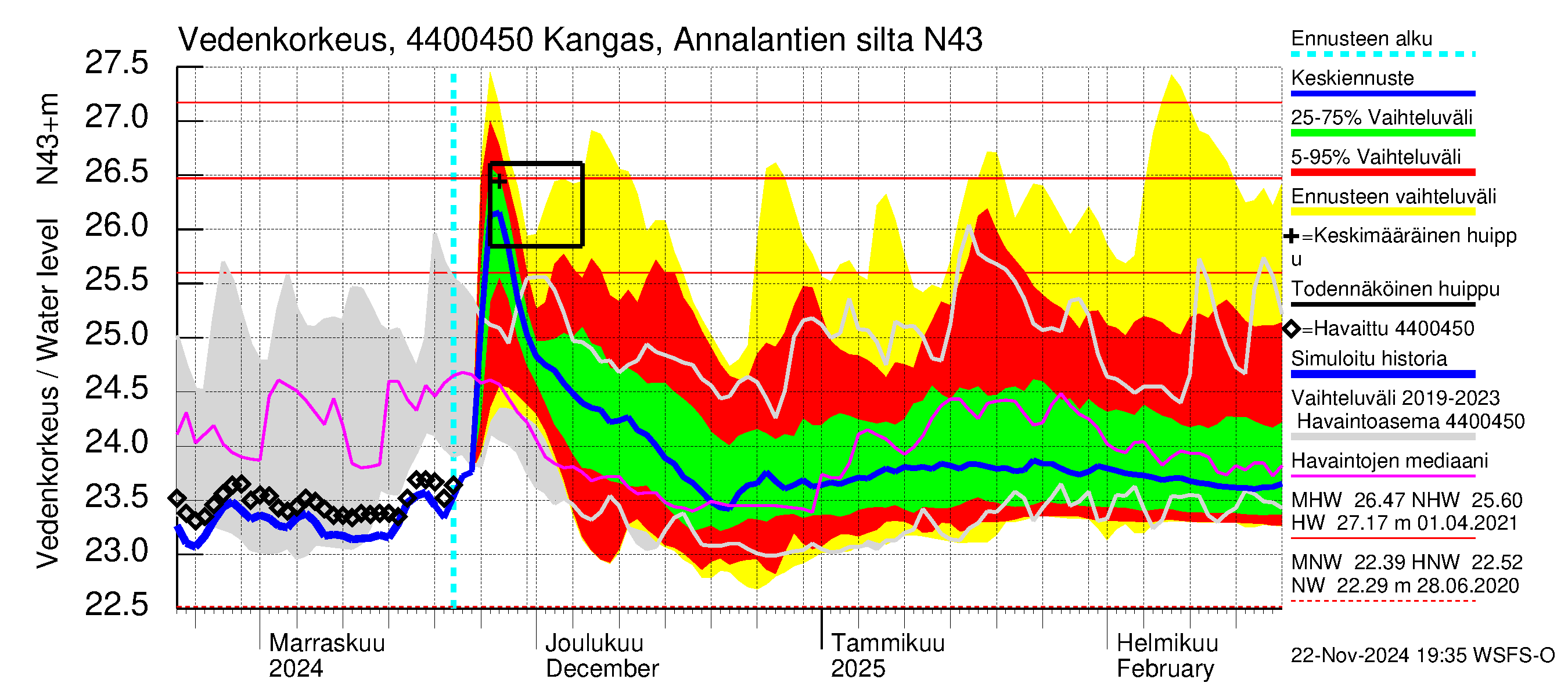 Lapuanjoen vesistöalue - Kangas, Annalantien silta: Vedenkorkeus - jakaumaennuste