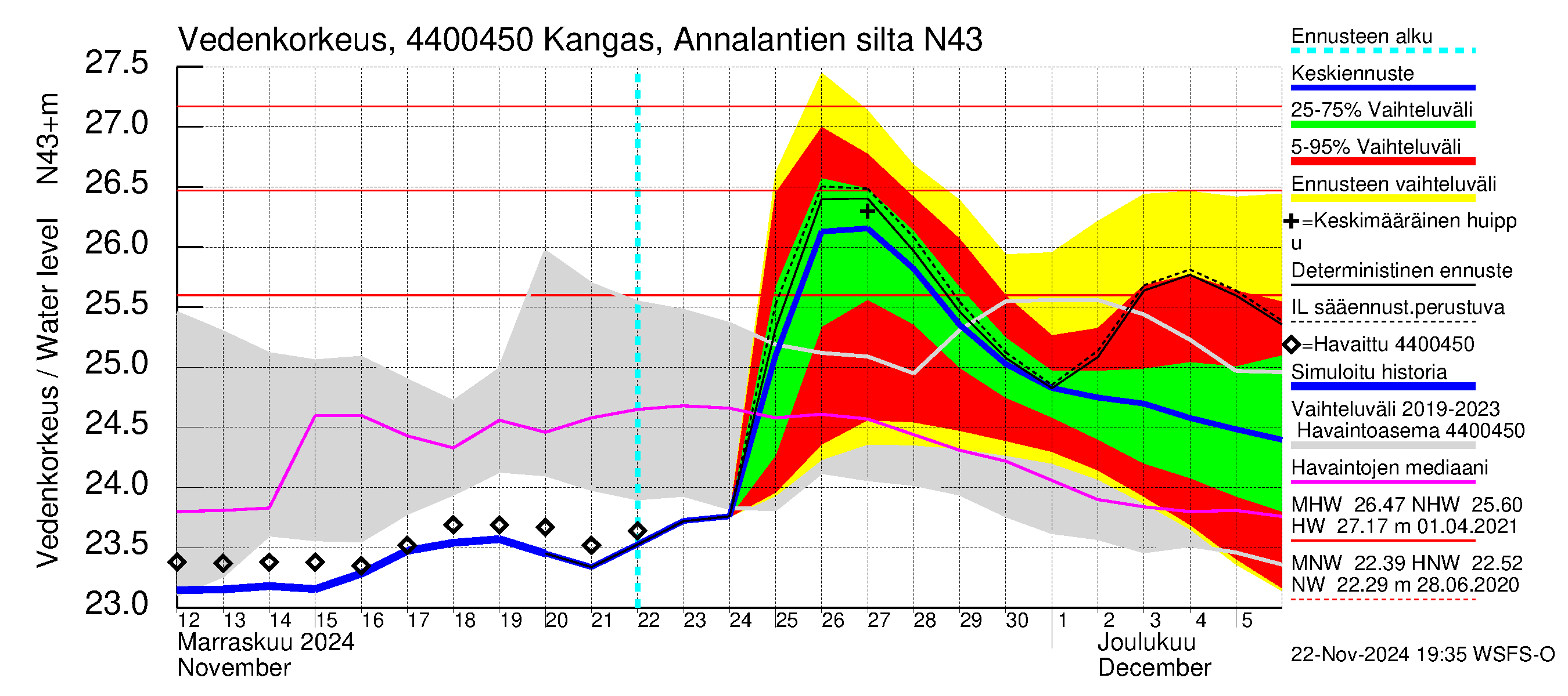 Lapuanjoen vesistöalue - Kangas, Annalantien silta: Vedenkorkeus - jakaumaennuste