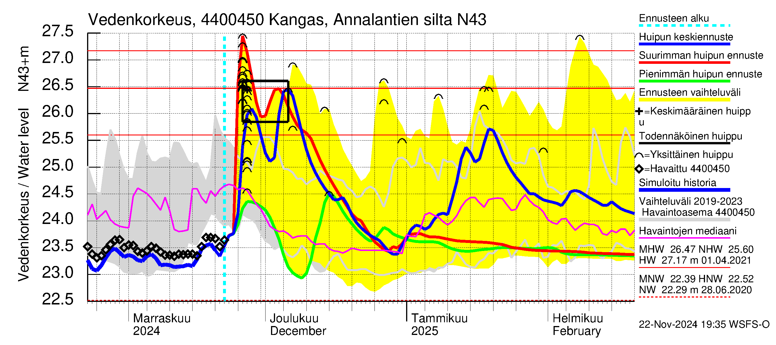 Lapuanjoen vesistöalue - Kangas, Annalantien silta: Vedenkorkeus - huippujen keski- ja ääriennusteet