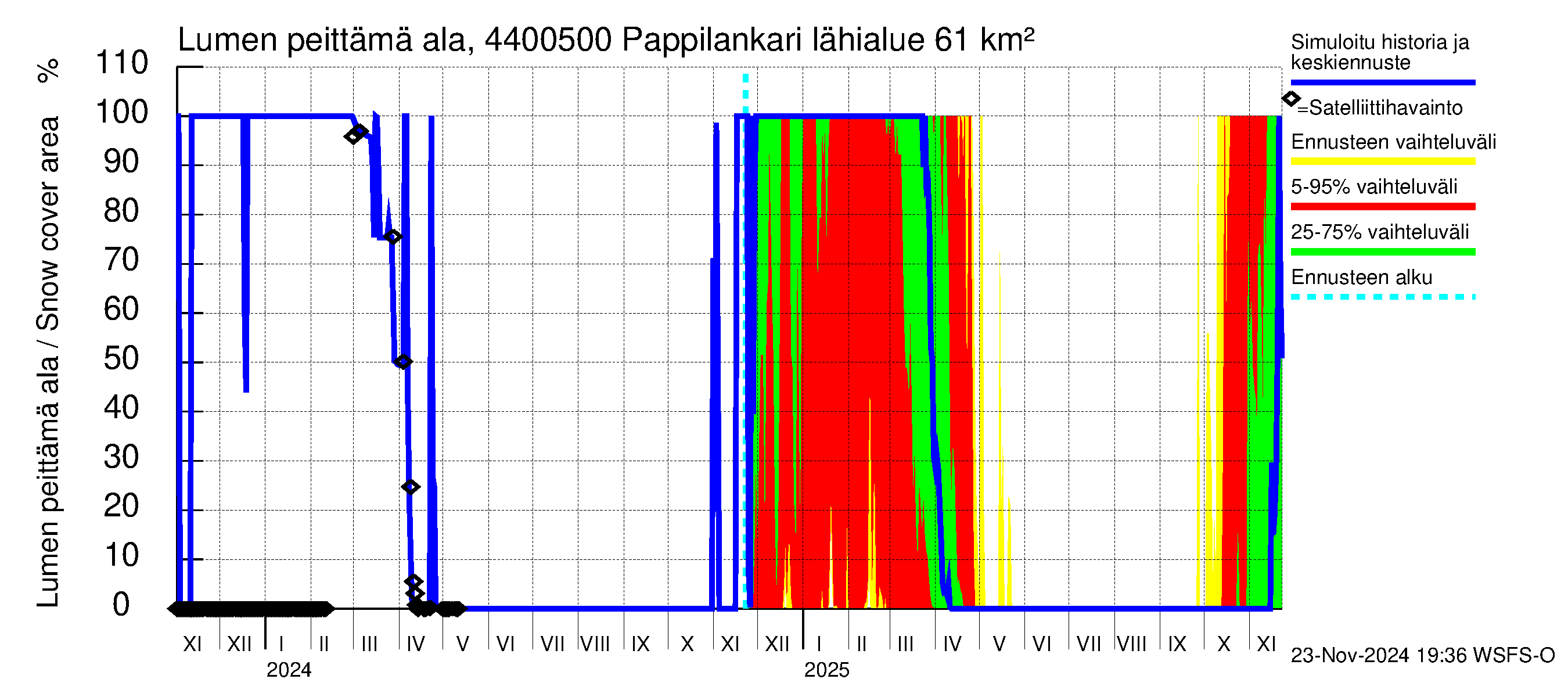 Lapuanjoen vesistöalue - Pappilankari: Lumen peittämä ala