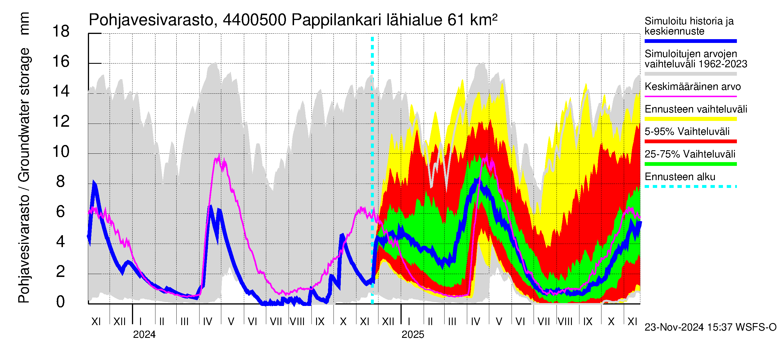 Lapuanjoen vesistöalue - Pappilankari: Pohjavesivarasto