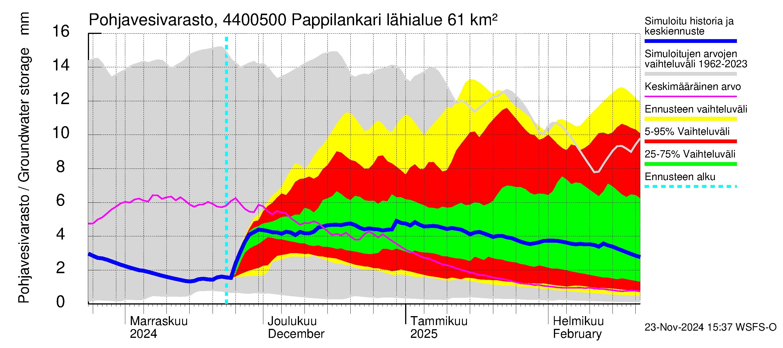 Lapuanjoen vesistöalue - Pappilankari: Pohjavesivarasto