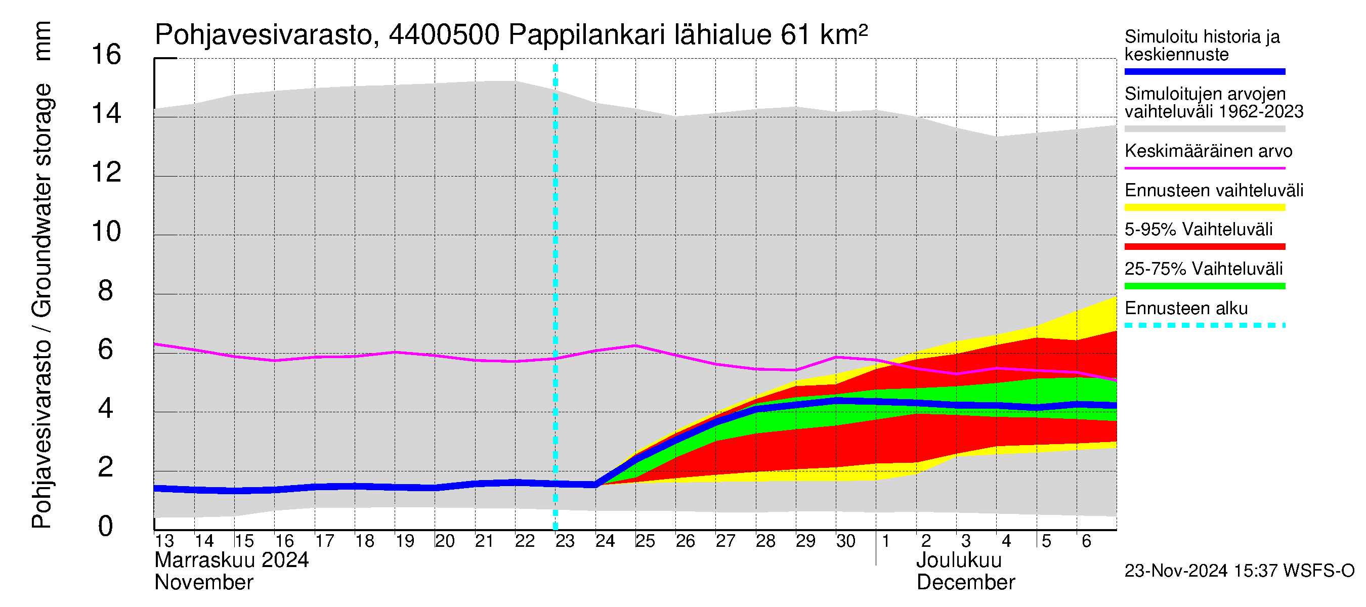 Lapuanjoen vesistöalue - Pappilankari: Pohjavesivarasto