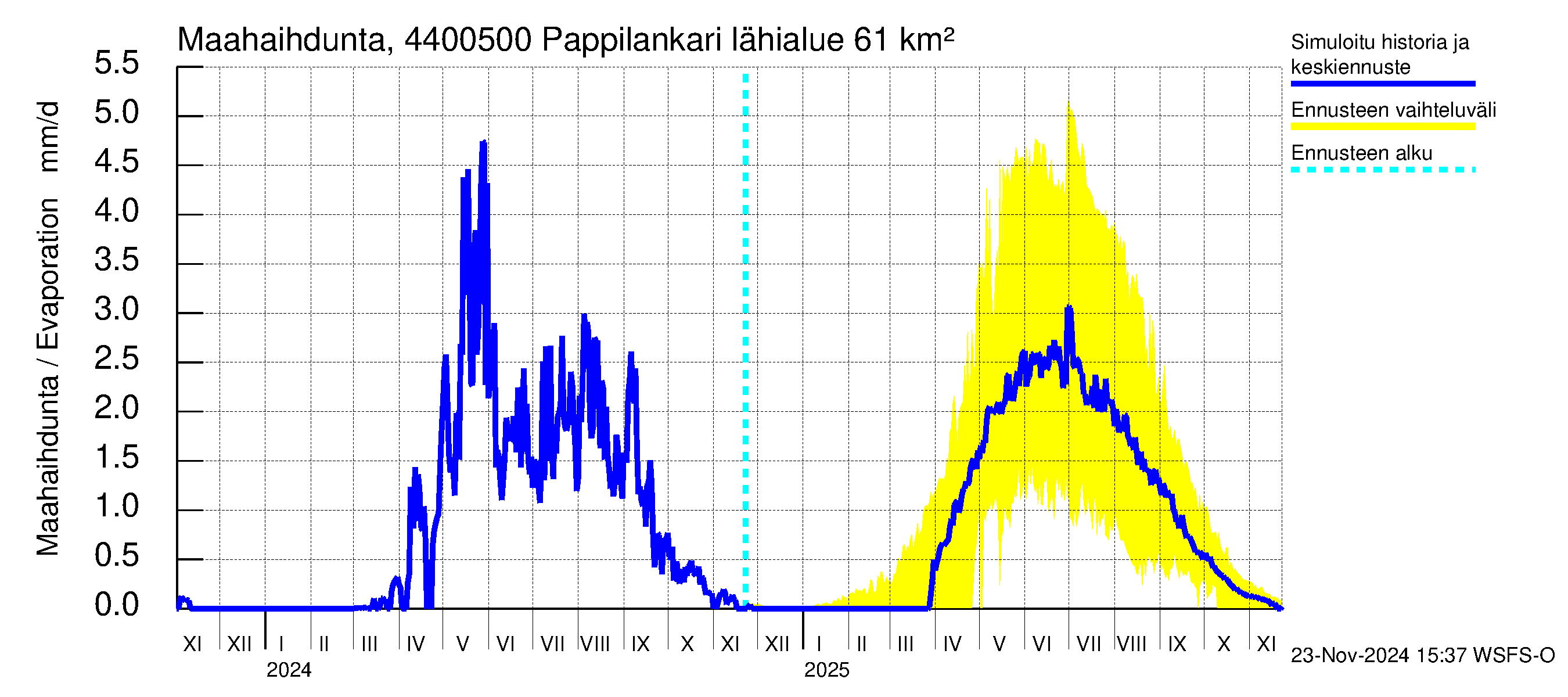 Lapuanjoen vesistöalue - Pappilankari: Haihdunta maa-alueelta