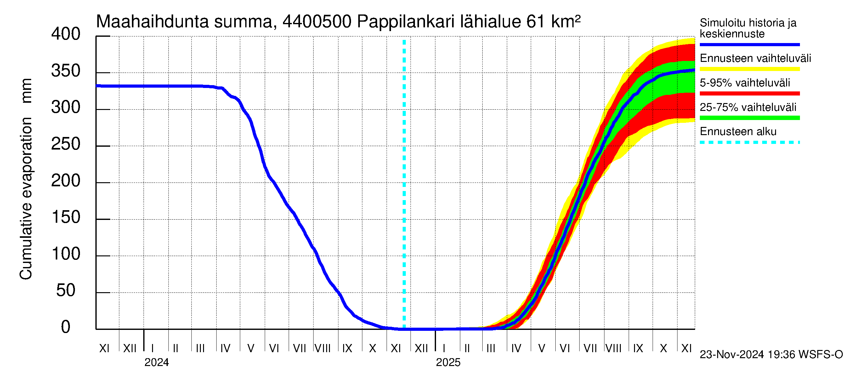 Lapuanjoen vesistöalue - Pappilankari: Haihdunta maa-alueelta - summa