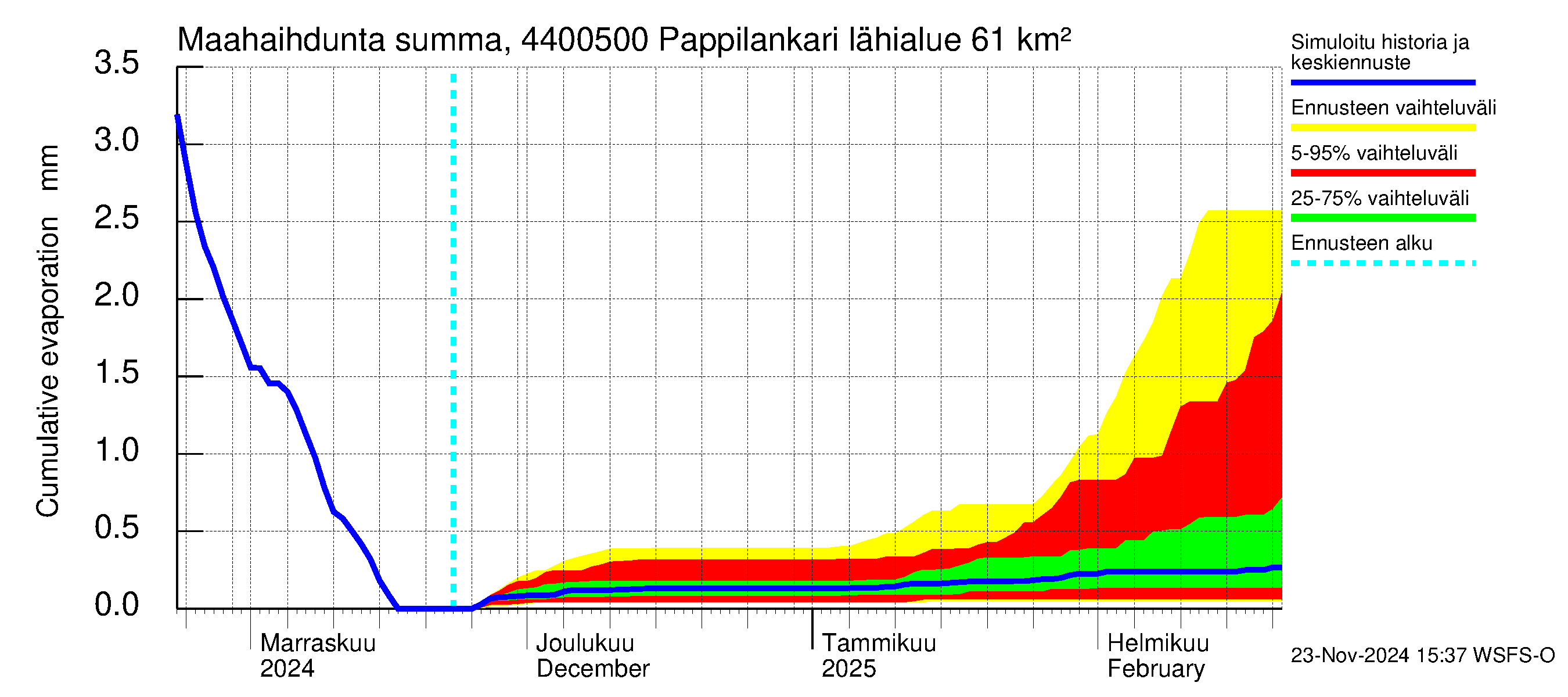 Lapuanjoen vesistöalue - Pappilankari: Haihdunta maa-alueelta - summa