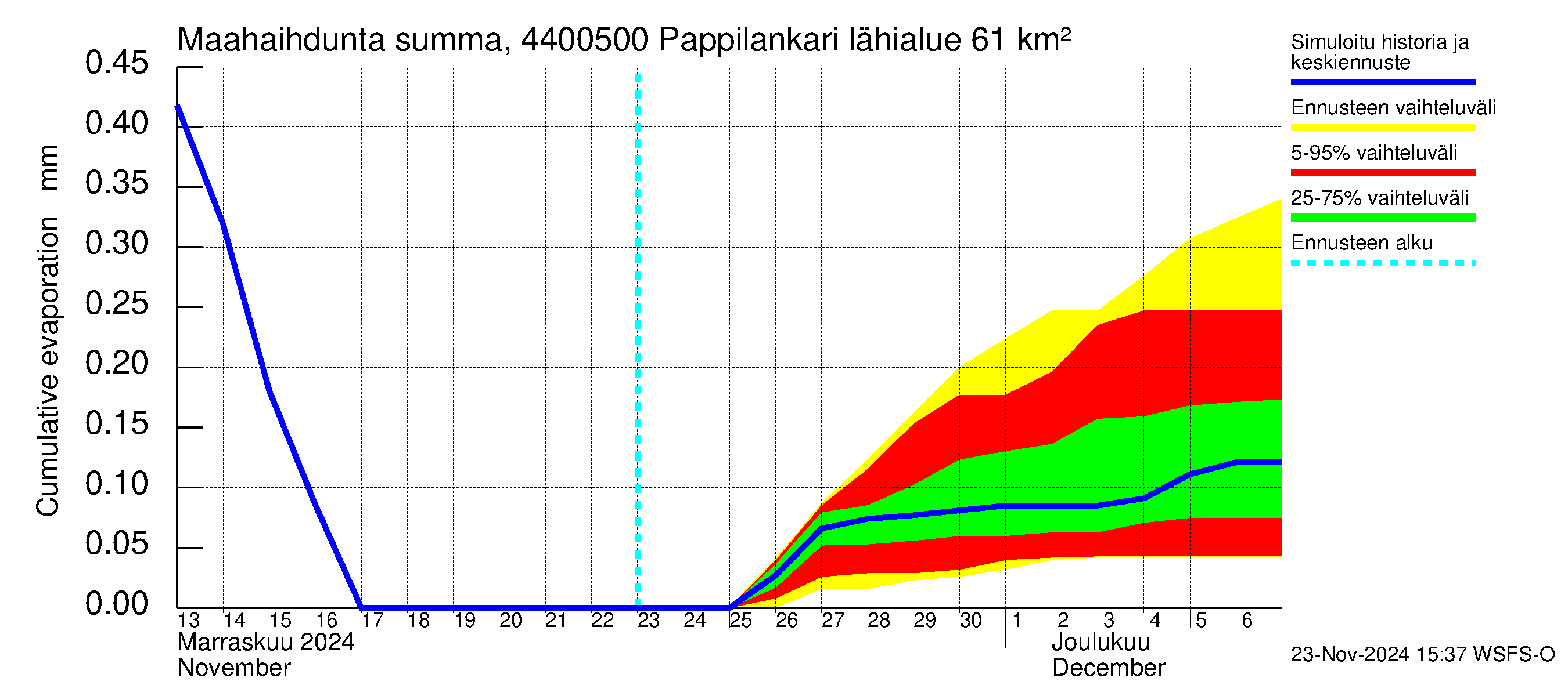 Lapuanjoen vesistöalue - Pappilankari: Haihdunta maa-alueelta - summa