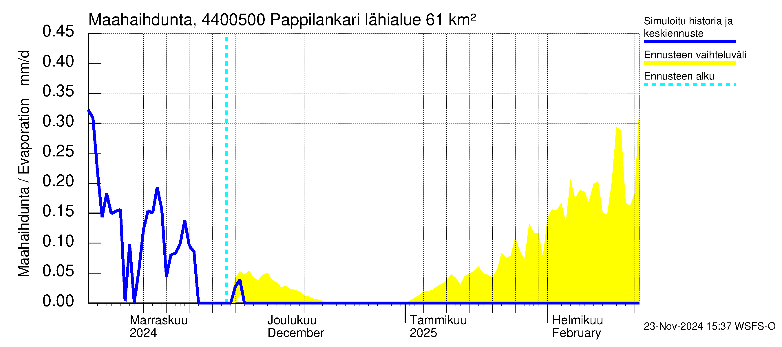 Lapuanjoen vesistöalue - Pappilankari: Haihdunta maa-alueelta