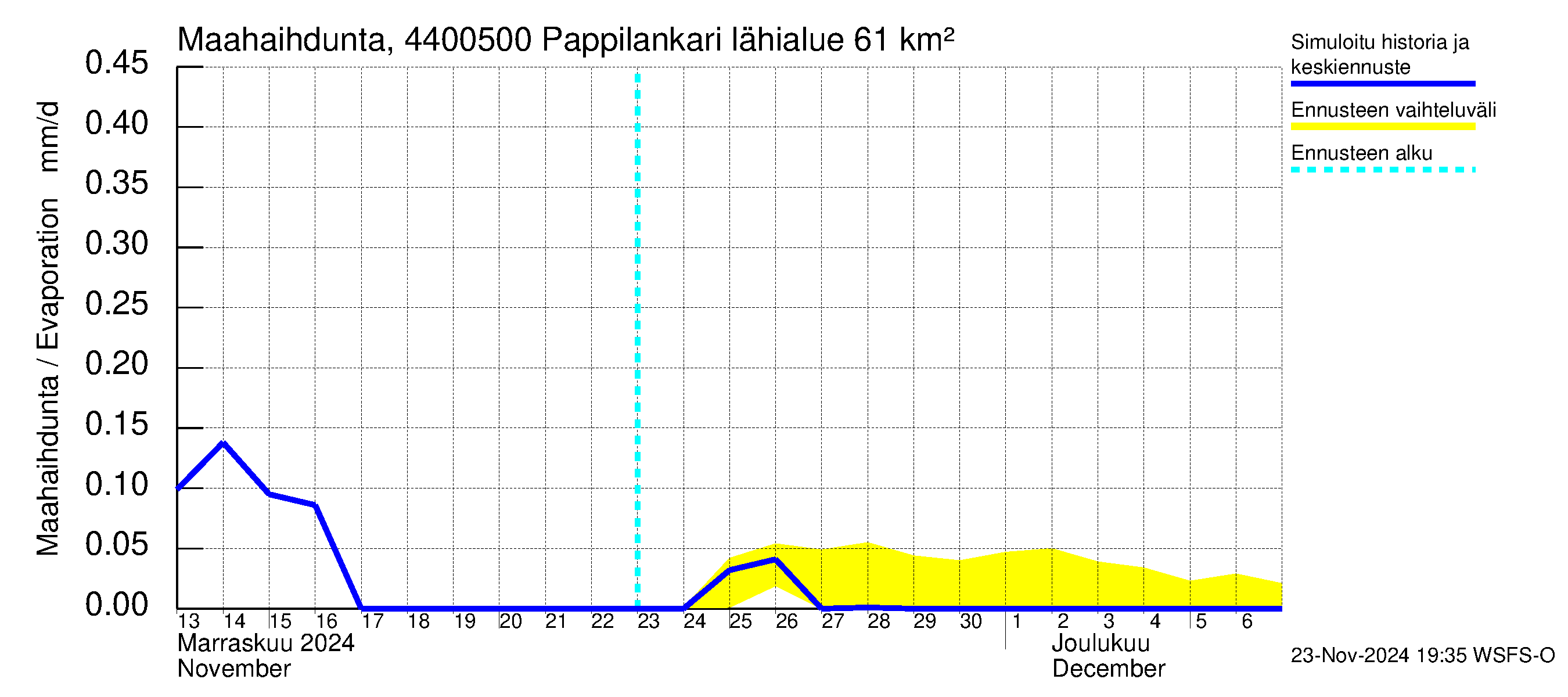 Lapuanjoen vesistöalue - Pappilankari: Haihdunta maa-alueelta