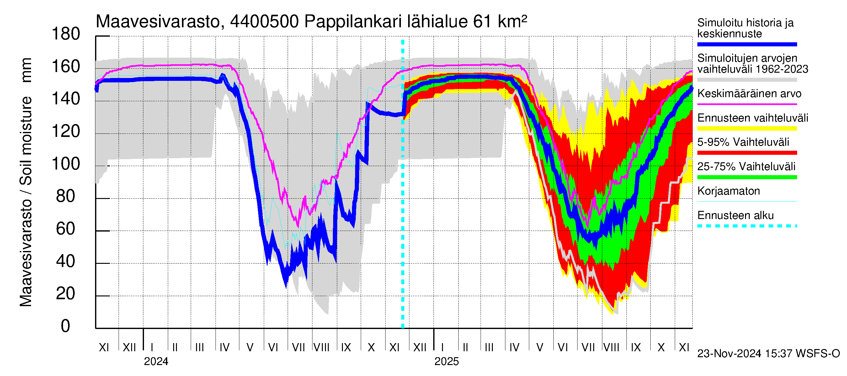 Lapuanjoen vesistöalue - Pappilankari: Maavesivarasto