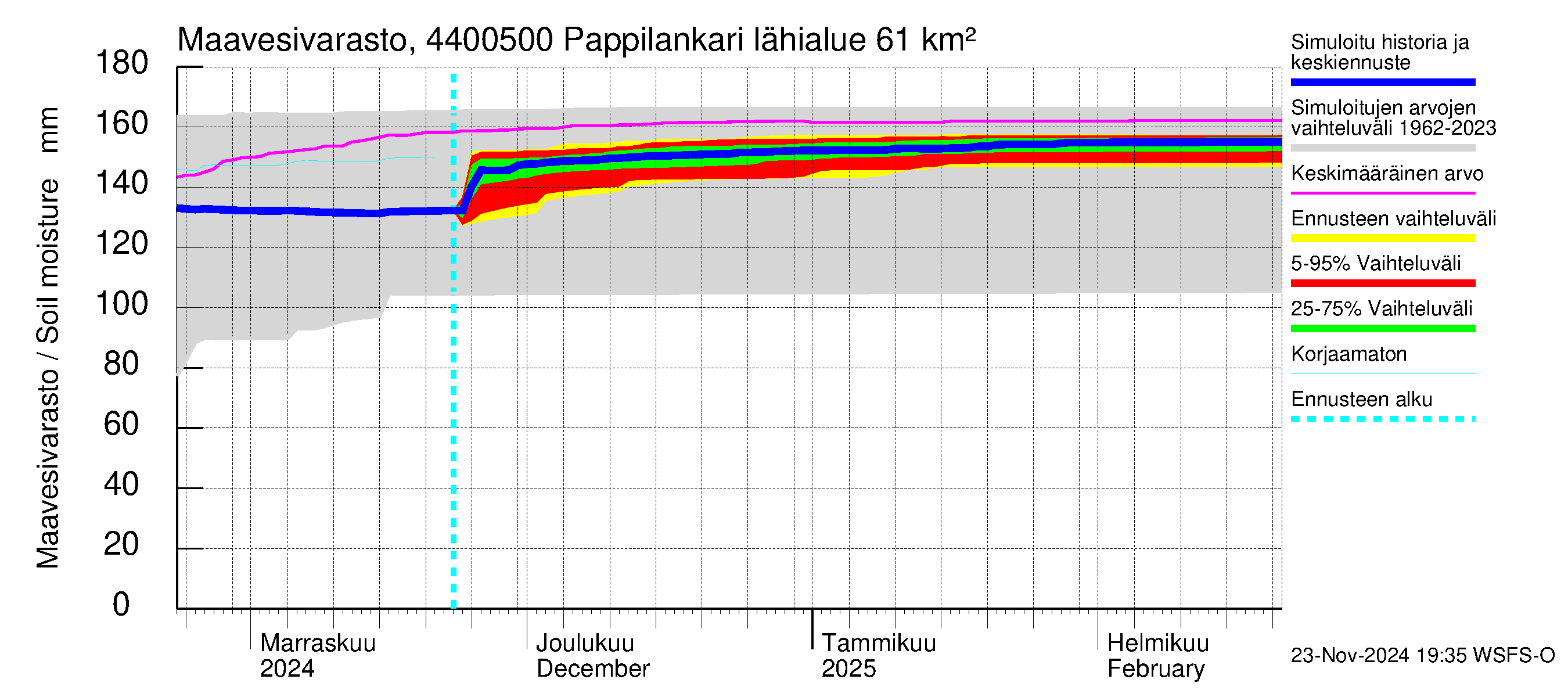 Lapuanjoen vesistöalue - Pappilankari: Maavesivarasto