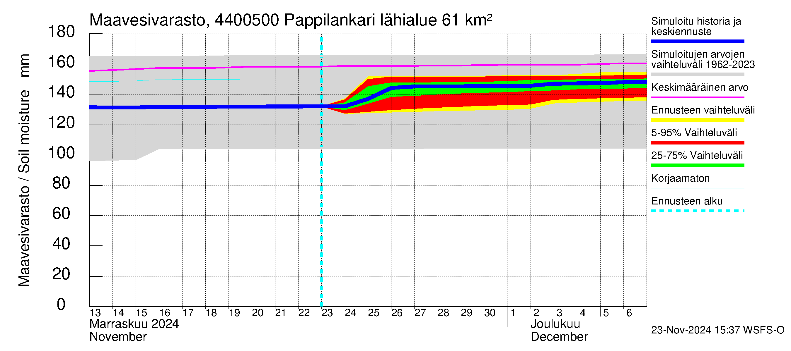 Lapuanjoen vesistöalue - Pappilankari: Maavesivarasto