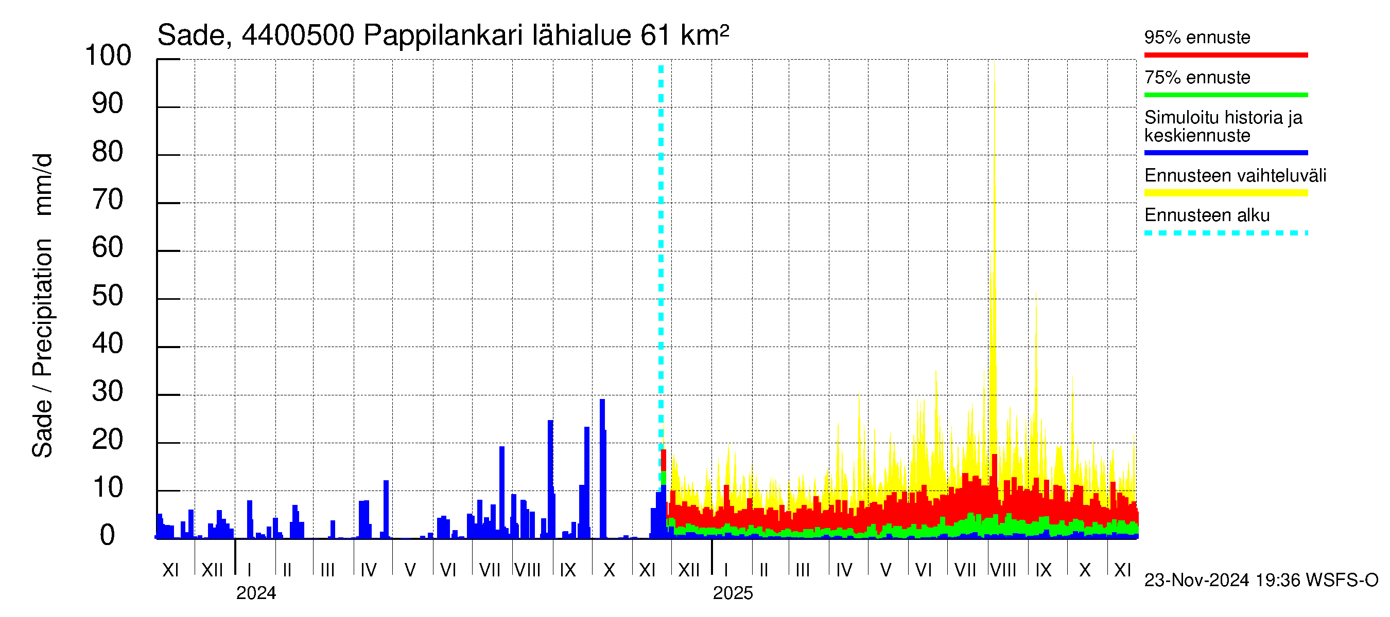 Lapuanjoen vesistöalue - Pappilankari: Sade