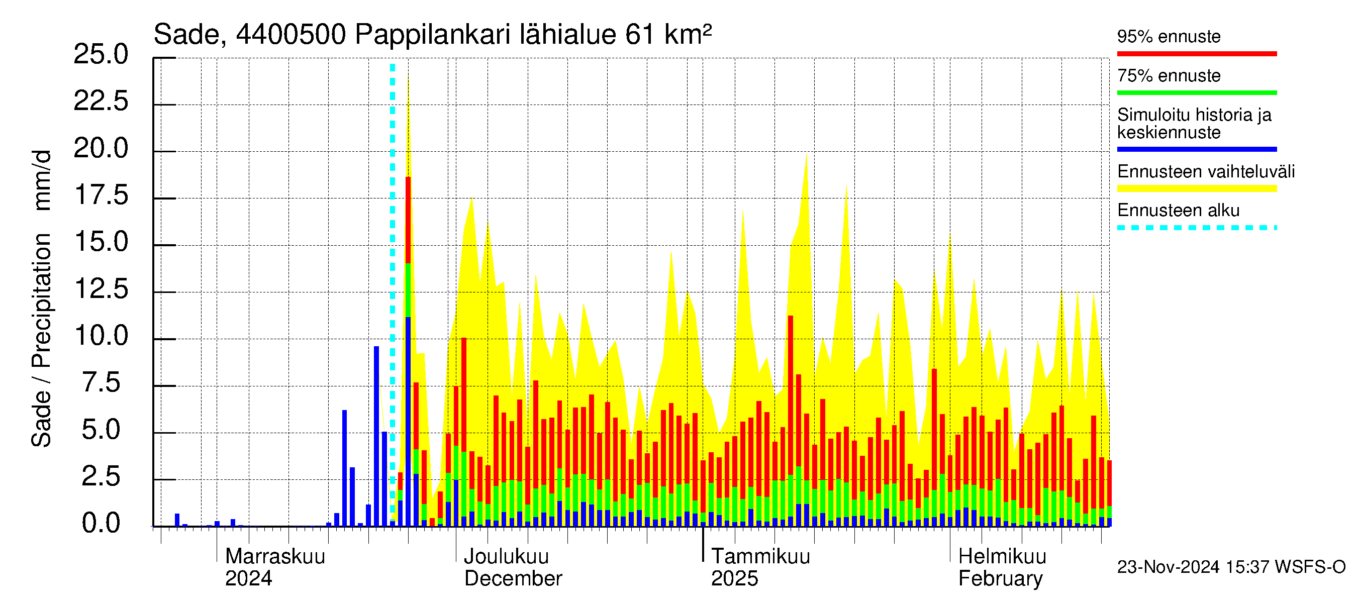 Lapuanjoen vesistöalue - Pappilankari: Sade