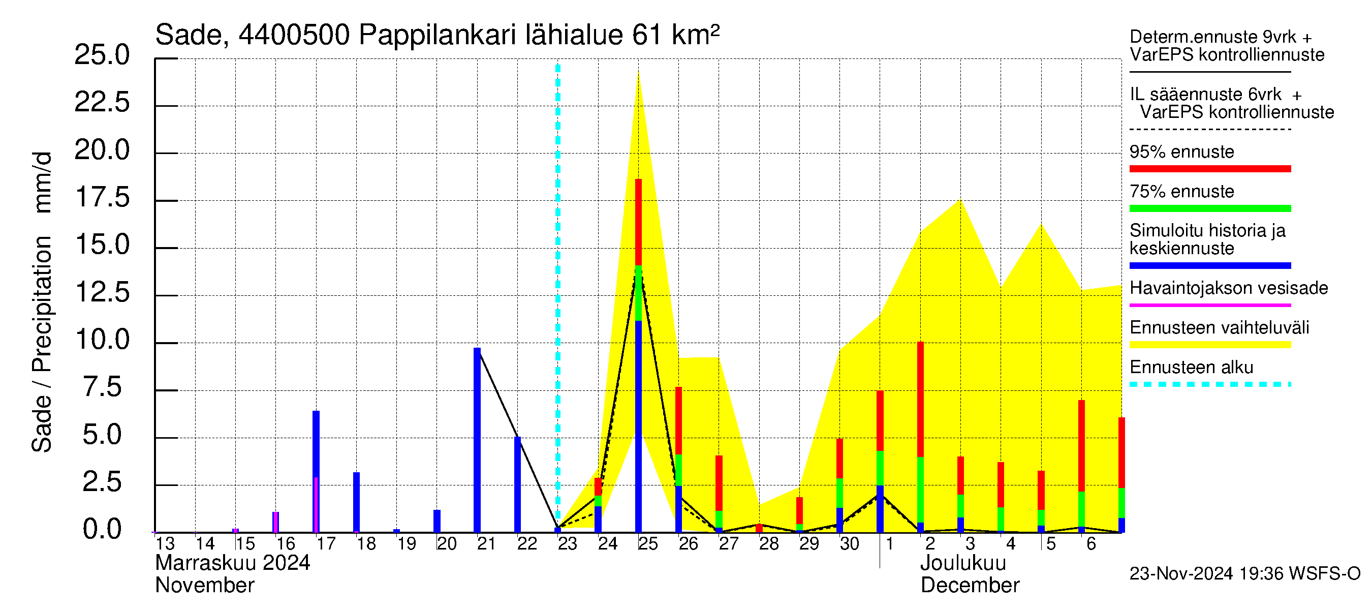 Lapuanjoen vesistöalue - Pappilankari: Sade