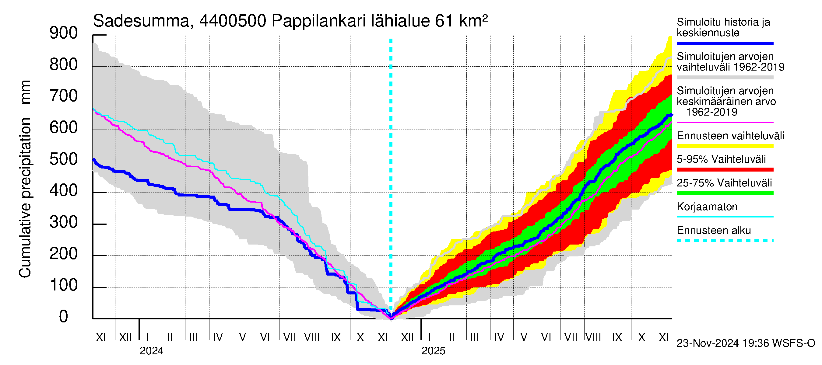 Lapuanjoen vesistöalue - Pappilankari: Sade - summa