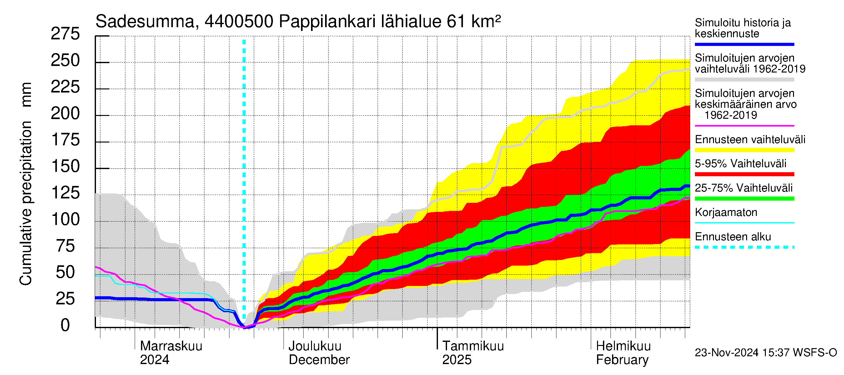 Lapuanjoen vesistöalue - Pappilankari: Sade - summa