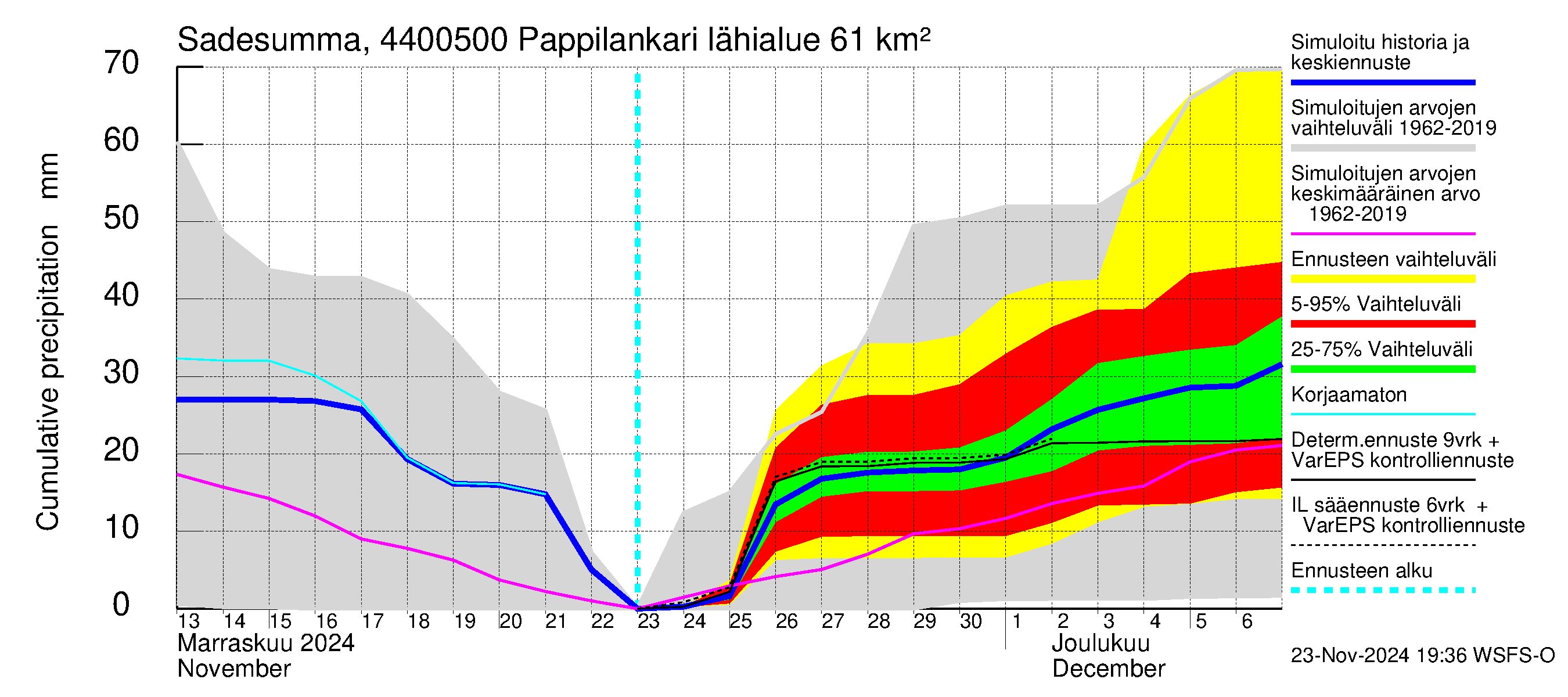 Lapuanjoen vesistöalue - Pappilankari: Sade - summa