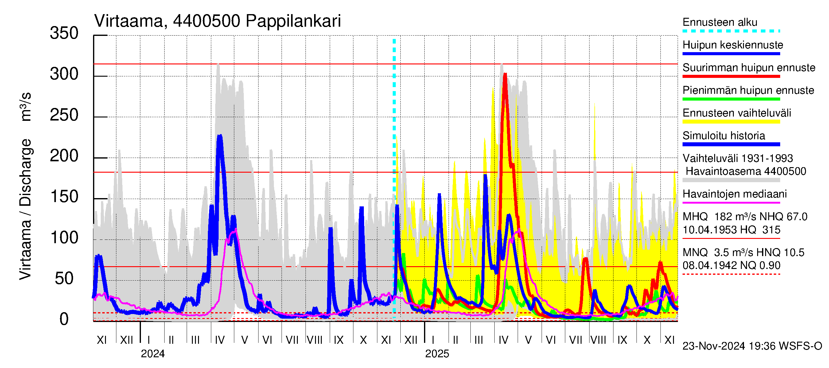 Lapuanjoen vesistöalue - Pappilankari: Virtaama / juoksutus - huippujen keski- ja ääriennusteet