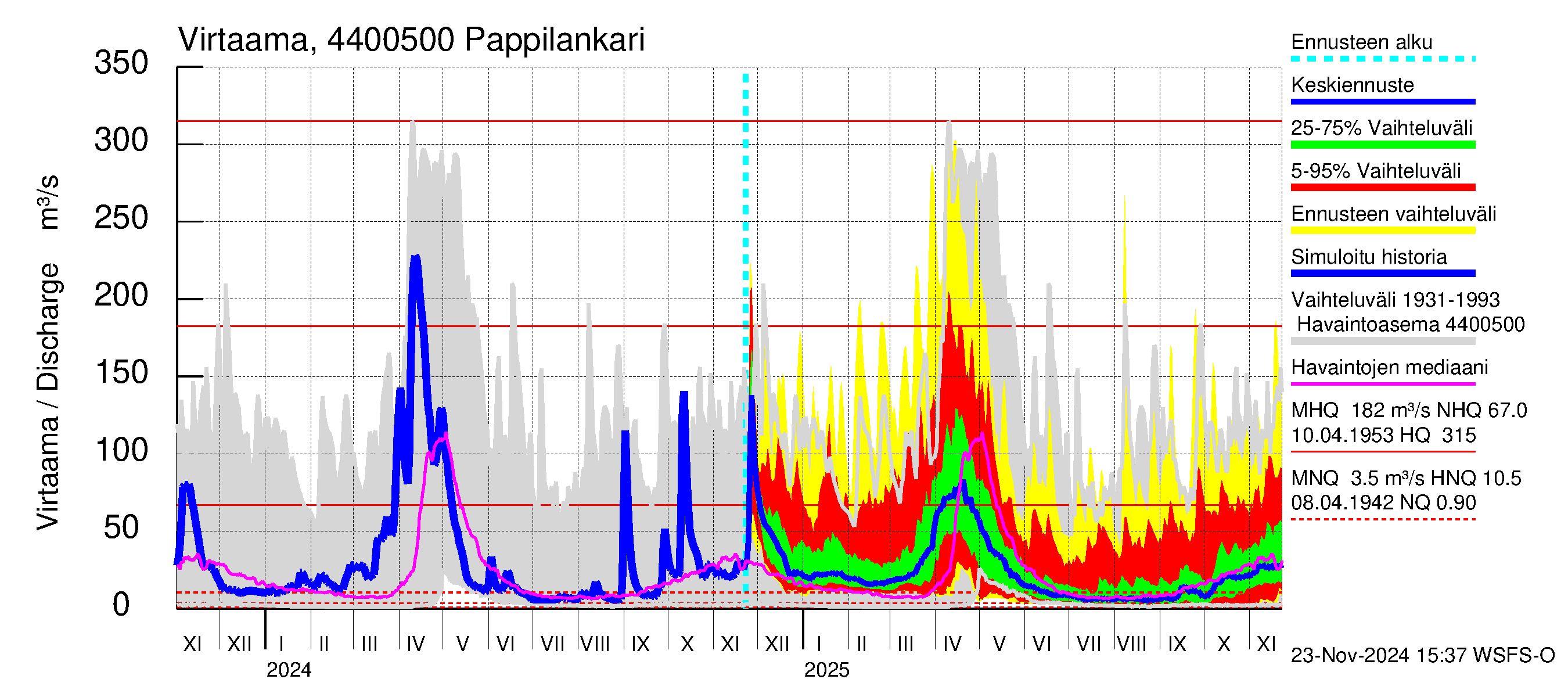 Lapuanjoen vesistöalue - Pappilankari: Virtaama / juoksutus - jakaumaennuste