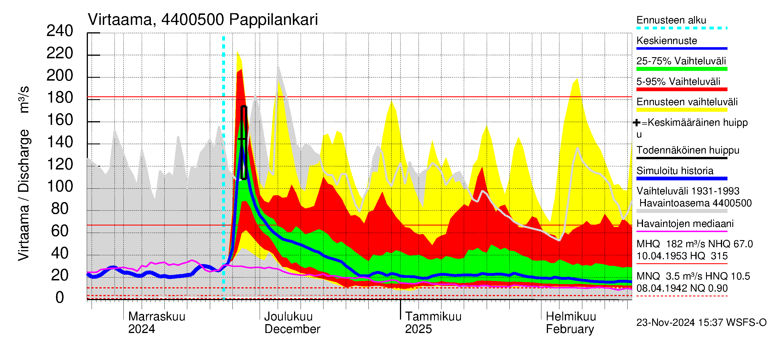 Lapuanjoen vesistöalue - Pappilankari: Virtaama / juoksutus - jakaumaennuste