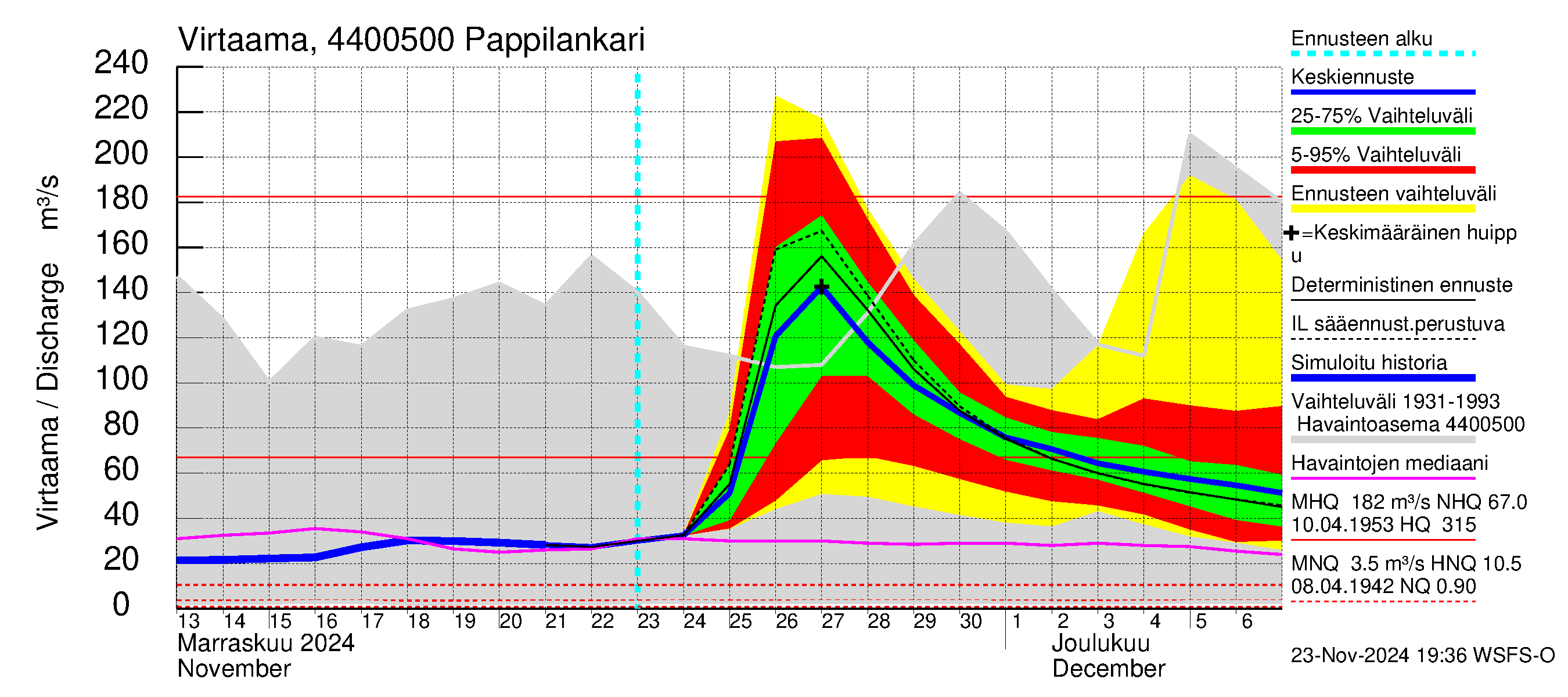 Lapuanjoen vesistöalue - Pappilankari: Virtaama / juoksutus - jakaumaennuste