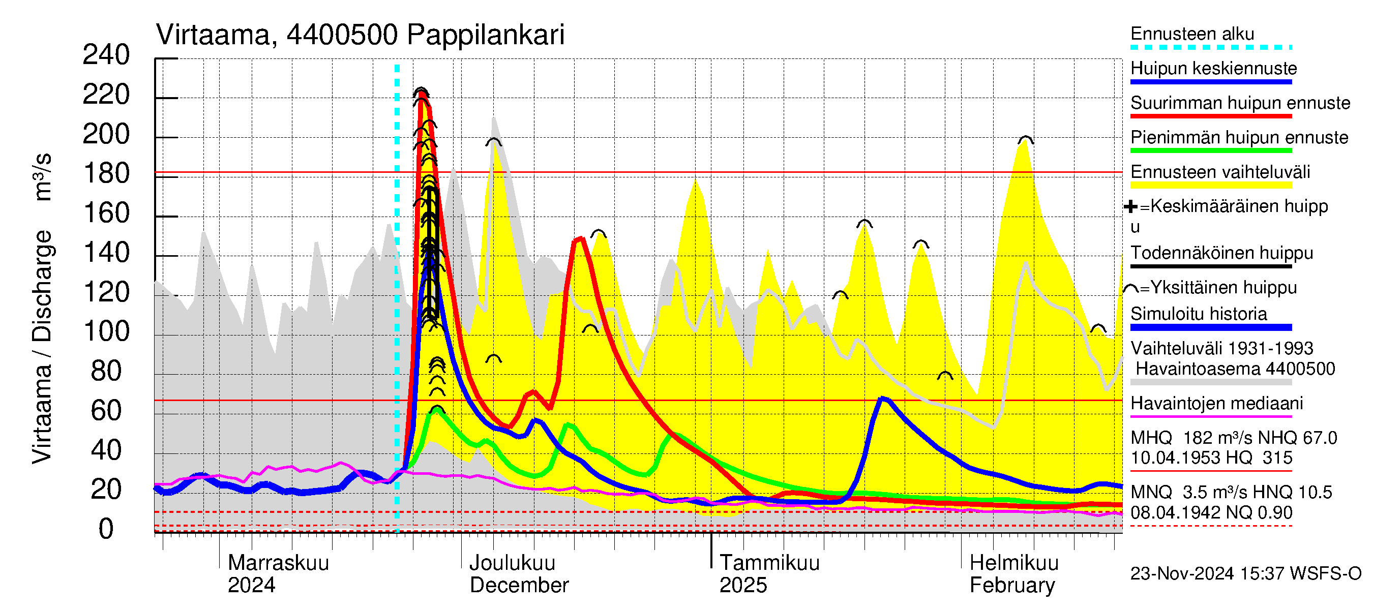 Lapuanjoen vesistöalue - Pappilankari: Virtaama / juoksutus - huippujen keski- ja ääriennusteet